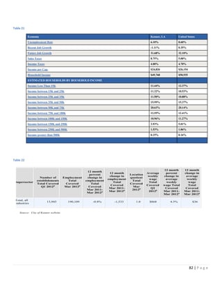 82 | P a g e
Table 21
Table 22
Economy Kenner, LA United States
Unemployment Rate 6.10% 8.60%
Recent Job Growth -1.11% 0.35%
Future Job Growth 31.68% 32.10%
Sales Taxes 8.75% 5.00%
Income Taxes 4.00% 4.70%
Income per Cap. $24,826 $26,154
Household Income $49,768 $50,935
ESTIMATED HOUSEHOLDS BY HOUSEHOLD INCOME
Income Less Than 15K 11.44% 12.37%
Income between 15K and 25K 11.32% 10.53%
Income between 25K and 35K 11.50% 10.88%
Income between 35K and 50K 15.99% 15.37%
Income between 50K and 75K 20.63% 20.14%
Income between 75K and 100K 12.55% 12.41%
Income between 100K and 150K 10.96% 11.27%
Income between 150K and 250K 3.93% 5.01%
Income between 250K and 500K 1.53% 1.86%
Income greater than 500K 0.15% 0.16%
Supersector
Number of
establishments
Total Covered
Q1 2012p
Employment
Total
Covered
Mar 2012p
12 month
percent
change in
employment
Total
Covered
Mar 2011-
Mar 2012p
12 month
change in
employment
Total
Covered
Mar 2011-
Mar 2012p
Location
quotient
Total
Covered
Mar
2012p
Average
weekly
wage
Total
Covered
Q1
2012p
12 month
percent
change in
average
weekly
wage Total
Covered
Mar 2011-
Mar 2012p
12 month
change in
average
weekly
wage
Total
Covered
Mar 2011-
Mar 2012p
Total, all
industries
13,945 190,109 -0.8% -1,533 1.0 $868 4.3% $36
Source: City of Kenner website
 