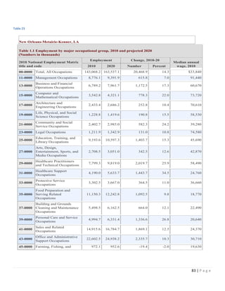 83 | P a g e
Table 23
New Orleans-Metairie-Kenner, LA
Table 1.1 Employment by major occupational group, 2010 and projected 2020
(Numbers in thousands)
2010 National Employment Matrix
title and code
Employment Change, 2010-20
Median annual
wage, 20102010 2020 Number Percent
00-0000 Total, All Occupations 143,068.2 163,537.1 20,468.9 14.3 $33,840
11-0000 Management Occupations 8,776.1 9,391.9 615.8 7.0 91,440
13-0000
Business and Financial
Operations Occupations
6,789.2 7,961.7 1,172.5 17.3 60,670
15-0000
Computer and
Mathematical Occupations
3,542.8 4,321.1 778.3 22.0 73,720
17-0000
Architecture and
Engineering Occupations
2,433.4 2,686.2 252.8 10.4 70,610
19-0000
Life, Physical, and Social
Science Occupations
1,228.8 1,419.6 190.8 15.5 58,530
21-0000
Community and Social
Service Occupations
2,402.7 2,985.0 582.3 24.2 39,280
23-0000 Legal Occupations 1,211.9 1,342.9 131.0 10.8 74,580
25-0000
Education, Training, and
Library Occupations
9,193.6 10,597.3 1,403.7 15.3 45,690
27-0000
Arts, Design,
Entertainment, Sports, and
Media Occupations
2,708.5 3,051.0 342.5 12.6 42,870
29-0000
Healthcare Practitioners
and Technical Occupations
7,799.3 9,819.0 2,019.7 25.9 58,490
31-0000
Healthcare Support
Occupations
4,190.0 5,633.7 1,443.7 34.5 24,760
33-0000
Protective Service
Occupations
3,302.5 3,667.0 364.5 11.0 36,660
35-0000
Food Preparation and
Serving Related
Occupations
11,150.3 12,242.8 1,092.5 9.8 18,770
37-0000
Building and Grounds
Cleaning and Maintenance
Occupations
5,498.5 6,162.5 664.0 12.1 22,490
39-0000
Personal Care and Service
Occupations
4,994.7 6,331.4 1,336.6 26.8 20,640
41-0000
Sales and Related
Occupations
14,915.6 16,784.7 1,869.1 12.5 24,370
43-0000
Office and Administrative
Support Occupations
22,602.5 24,938.2 2,335.7 10.3 30,710
45-0000 Farming, Fishing, and 972.1 952.6 -19.4 -2.0 19,630
 