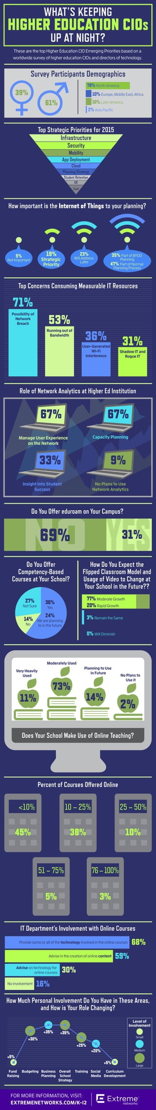 These are the top Higher Education CIO Emerging Priorities based on a
worldwide survey of higher education CIOs and directors of technology.
WHAT’S KEEPING
HIGHER EDUCATION CIOS
UP AT NIGHT?
39%
61%
78% North America
10%Latin America
10% Europe, Middle East, Africa
2% Asia Paciﬁc
Survey Participants Demographics
How important is the Internet of Things to your planning?
Top Concerns Consuming Measurable IT Resources
Role of Network Analytics at Higher Ed Institution
Do You Offer eduroam on Your Campus?
Do You Offer
Competency-Based
Courses at Your School?
How Do You Expect the
Flipped Classroom Model and
Usage of Video to Change at
Your School in the Future??
Top Strategic Priorities for 2015
Infrastructure
Security
Mobility
App Deployment
Cloud
Planning/Strategy
Student Retention
UX
Cost
5%
Not Important
19%
Strategic
Priority
23%
Will Address
Later
35% Part of BYOD
Planning
47% Part of Normal
Planning Process
Possibility of
Network
Breach
71%
Running out of
Bandwidth
53%
User-Generated
Wi-Fi
Interference
36%
Shadow IT and
Rogue IT
31%
67%
Manage User Experience
on the Network
67%
Capacity Planning
33%
Insight into Student
Success
9%
No Plans to Use
Network Analytics
NO69%
YES31%
27%
Not Sure
14%
No
36%
Yes
24%
We are planning
to in the future
3% Remain the Same
0% Will Diminish
73%
77% Moderate Growth
20% Rapid Growth
Moderately Used
Planning to Use
in Future
No Plans to
Use it
Does Your School Make Use of Online Teaching?
Percent of Courses Offered Online
IT Department’s Involvement with Online Courses
How Much Personal Involvement Do You Have in These Areas,
and How is Your Role Changing?
11% 14%
2%
Very Heavily
Used
<10%
45%
51 – 75%
5%
76–100%
3%
10 – 25%
38%
25 – 50%
10%
Provide some or all of the technology involved in the online courses
Advise in the creation of online content
Advise on technology for
online courses
Level of
Involvement
No involvement
68%
59%
30%
16%
Small
Medium
Large
FOR MORE INFORMATION, VISIT:
EXTREMENETWORKS.COM/K-12
Fund
Raising
Overall
School
Strategy
+5%
+5%
+35%
Budgeting
+30%
Business
Planning
+35%
Training
+25%
Curriculum
Development
Social
Media
+20%
 