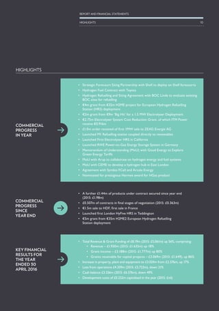 •	 A further £1.44m of products under contract secured since year end
(2015: £1.98m)
•	 £0.507m of contracts in final stages of negotiation (2015: £0.363m)
•	 €1.5m sale to HDF, first sale in France
•	 Launched first London HyFive HRS in Teddington
•	 €5m grant from €35m H2ME2 European Hydrogen Refuelling
Station deployment
•	 Strategic Forecourt Siting Partnership with Shell to deploy on Shell forecourts
•	 Hydrogen Fuel Contract with Toyota
•	 Hydrogen Refuelling and Siting Agreement with BOC Linde to evaluate existing
BOC sites for refuelling
•	 €4m grant from €32m H2ME project for European Hydrogen Refuelling
Station (HRS) deployment
•	 €2m grant from €9m ‘Big Hit’ for a 1.5 MW Electrolyser Deployment
•	 €2.75m Electrolyser System Cost Reduction Grant, of which ITM Power
receive €0.916m
•	 £1.0m order received of first 1MW sale to ZEAG Energie AG
•	 Launched M1 Refuelling station coupled directly to renewables
•	 Launched First Electrolyser HRS in California
•	 Launched RWE Power-to-Gas Energy Storage System in Germany
•	 Memorandum of Understanding (MoU) with Good Energy to Explore
Green Energy Tariffs
•	 MoU with Arup to collaborate on hydrogen energy and fuel systems
•	 MoU with CEME to develop a hydrogen hub in East London
•	 Agreement with Symbio FCell and Arcola Energy
•	 Nominated for prestigious Hermes award for HGas product
COMMERCIAL
PROGRESS
IN YEAR
KEY FINANCIAL
RESULTS FOR
THE YEAR
ENDED 30
APRIL 2016
COMMERCIAL
PROGRESS
SINCE
YEAR END
•	 Total Revenue & Grant Funding of £8.19m (2015: £5,061m) up 56%, comprising:
•	 Revenue – £1.930m (2015: £1.635m) up 18%
•	 Grant income – £3.188m (2015: £1.777m) up 80%
•	 Grants receivable for capital projects – £3.069m (2015: £1.649), up 86%
•	 Increase in property, plant and equipment to £3.024m from £2.576m, up 17%
•	 Loss from operations £4.359m (2015: £5.723m), down 21%
•	 Cash balance £3.336m (2015: £6.576m), down 49%
•	 Development costs of £0.252m capitalised in the year (2015: £nil)
HIGHLIGHTS
10
REPORT AND FINANCIAL STATEMENTS
HIGHLIGHTS
 