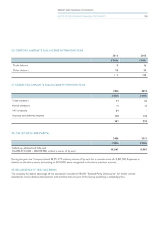 31. CREDITORS: AMOUNTS FALLING DUE WITHIN ONE YEAR
2016 2015
£’000s £’000s
Trade creditors 64 82
Payroll creditors 16 15
VAT creditors 84 –
Accruals and deferred income 198 233
362 330
32. CALLED UP SHARE CAPITAL
2016 2015
£’000s £’000s
Called-up, allotted and fully paid:
216,892,973 (2015 – 178,100,996) ordinary shares of 5p each
10,845 8,905
During the year the Company issued 38,791,977 ordinary shares of 5p each for a consideration of £5,819,000. Expenses in
relation to the share issues, amounting to £476,000, were recognised in the share premium account.
33. RELATED PARTY TRANSACTIONS
The company has taken advantage of the exemption included in FRS101 “Related Party Disclosures” for wholly owned
subsidiaries not to disclose transactions with entities that are part of the Group qualifying as related parties.
30. DEBTORS: AMOUNTS FALLING DUE WITHIN ONE YEAR
2016 2015
£’000s £’000s
Trade debtors 13 16
Other debtors 98 98
111 114
108
REPORT AND FINANCIAL STATEMENTS
NOTES TO THE COMPANY FINANCIAL STATEMENTS
 