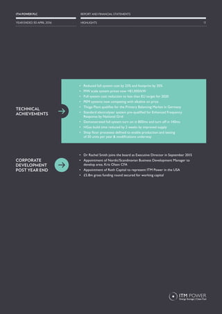 •	 Reduced full system cost by 25% and footprint by 35%
•	 MW scale system prices now <€1,000/kW
•	 Full system cost reduction to less than EU target for 2020
•	 PEM systems now competing with alkaline on price
•	 Thüga Plant qualifies for the Primary Balancing Market in Germany
•	 Standard electrolyser system pre-qualified for Enhanced Frequency
Response by National Grid
•	 Demonstrated full system turn on in 800ms and turn off in 140ms
•	 HGas build time reduced by 2 weeks by improved supply
•	 Shop floor processes defined to enable production and testing
of 50 units per year & modifications underway
•	 Dr Rachel Smith joins the board as Executive Director in September 2015
•	 Appointment of Nordic/Scandinavian Business Development Manager to
develop area; Kris Olsen CFA
•	 Appointment of Roth Capital to represent ITM Power in the USA
•	 £5.8m gross funding round secured for working capital
CORPORATE
DEVELOPMENT
POST YEAR END
TECHNICAL
ACHIEVEMENTS
11
REPORT AND FINANCIAL STATEMENTSITM POWER PLC
HIGHLIGHTSYEAR ENDED 30 APRIL 2016
 