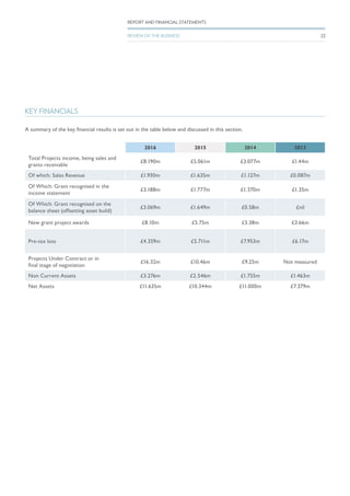 A summary of the key financial results is set out in the table below and discussed in this section.
2016 2015 2014 2013
Total Projects income, being sales and
grants receivable
£8.190m £5.061m £3.077m £1.44m
Of which: Sales Revenue £1.930m £1.635m £1.127m £0.087m
Of Which: Grant recognised in the
income statement
£3.188m £1.777m £1.370m £1.35m
Of Which: Grant recognised on the
balance sheet (offsetting asset build)
£3.069m £1.649m £0.58m £nil
New grant project awards £8.10m £5.75m £3.38m £3.66m
Pre-tax loss £4.359m £5.711m £7.953m £6.17m
Projects Under Contract or in
final stage of negotiation
£16.32m £10.46m £9.25m Not measured
Non Current Assets £3.276m £2.546m £1.755m £1.463m
Net Assets £11.635m £10.344m £11.000m £7.379m
KEY FINANCIALS
REPORT AND FINANCIAL STATEMENTS
REVIEW OF THE BUSINESS 22
 