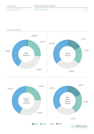 20162014 20152013
£0.087m
£10.46m
£16.32m
£1.95m
£3.38m
£3.66m
£5.75m
£8.10m
£1.35m
£3.426m
£6.257m
£1.930m
£1.127m
Sales
Revenue
£1.635m
£9.25m
Grant
Income
New
Grant
Project
Awards
Projects
Under
Contract
KEY FINANCIALS
REPORT AND FINANCIAL STATEMENTSITM POWER PLC
REVIEW OF THE BUSINESSYEAR ENDED 30 APRIL 2016 23
 