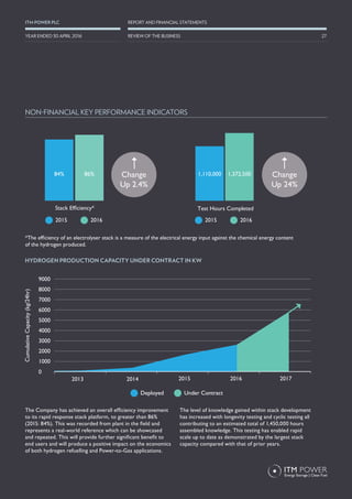 2016
Under ContractUnder Contract
2015
DeployedDeployed
20162015
Test Hours Completed
1,372,5001,110,000 Change
Up 24%
86%
Stack Efficiency*
84% Change
Up 2.4%
9000
8000
7000
6000
5000
4000
3000
2014 2016 201720152013
HYDROGEN PRODUCTION CAPACITY UNDER CONTRACT IN KW
CumulativeCapacity(kg/24hr)
NON-FINANCIAL KEY PERFORMANCE INDICATORS
2000
1000
0
The Company has achieved an overall efficiency improvement
to its rapid response stack platform, to greater than 86%
(2015: 84%). This was recorded from plant in the field and
represents a real-world reference which can be showcased
and repeated. This will provide further significant benefit to
end users and will produce a positive impact on the economics
of both hydrogen refuelling and Power-to-Gas applications.
The level of knowledge gained within stack development
has increased with longevity testing and cyclic testing all
contributing to an estimated total of 1,450,000 hours
assembled knowledge. This testing has enabled rapid
scale up to date as demonstrated by the largest stack
capacity compared with that of prior years.
*The efficiency of an electrolyser stack is a measure of the electrical energy input against the chemical energy content
of the hydrogen produced.
27
REPORT AND FINANCIAL STATEMENTSITM POWER PLC
REVIEW OF THE BUSINESSYEAR ENDED 30 APRIL 2016
 