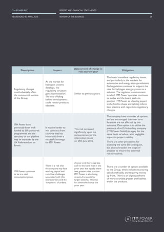 Description Impact
Assessment of change in
risk year-on-year
Mitigation
Regulatory changes
could adversely affect
the commercial success
of the Group.
As the market for
hydrogen systems
develops, the
regulatory structure
gains sophistication.
The risk of falling
behind developments
could render products
obsolete.
Similar to previous years.
The board considers regulatory issues,
and particularly in the markets for
automotive and energy storage solutions
find regulations continue to support the
case for hydrogen energy systems as a
solution. The regulatory environment
in which ITM Power operates continues
to evolve and the board seeks to
position ITM Power as a leading expert
in the field to shape and reliably inform
best practice with regards to regulatory
changes.
ITM Power have
previously been well-
funded by EU sponsored
programmes and the
certainty of this pipeline
may be impacted by the
UK Refereundum on
Brexit.
It may be harder to
win contracts from
a source that has
historically been a
successful strategy
for ITM Power.
This risk increased
significantly upon the
announcement of the
referendum result
on 24th June 2016.
The company have a number of options,
and are encouraged that near term
forecasts are not affected by this
outcome. One option is to utilise the
presence of an EU subsidiary company
(ITM Power GmbH) to apply for the
same funds as before, with negligible
impact to project viability.
There are other precedents for
accessing the same EU funding pot,
but also to broaden the scope of
projects to ensure this potential
risk is resolved.
ITM Power continues
to be in a cash
consumption phase.
There is a risk that
the company may face
working capital and
cash flow challenges
associated with this
characteristic and the
‘lumpiness’ of orders.
At year end there was less
cash in the bank than in the
prior year but equally there
was greater sales traction.
ITM Power is also being
required to quote for
larger systems. This risk
has diminished since the
prior year.
There are a number of options available
to the Group, which include structuring
sales beneficially, and requiring money
up front. There is an ongoing scheme
of work to create greater profitability
within the products.
29
REPORT AND FINANCIAL STATEMENTSITM POWER PLC
REVIEW OF THE BUSINESSYEAR ENDED 30 APRIL 2016
 
