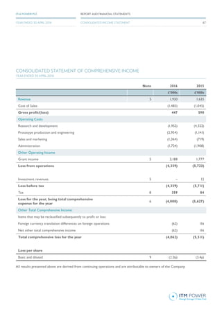 CONSOLIDATED STATEMENT OF COMPREHENSIVE INCOME
YEAR ENDED 30 APRIL 2016
Note 2016 2015
£’000s £’000s
Revenue 5 1,930 1,635
Cost of Sales (1,483) (1,045)
Gross profit/(loss) 447 590
Operating Costs
Research and development (1,952) (4,322)
Prototype production and engineering (2,954) (1,141)
Sales and marketing (1,364) (719)
Administration (1,724) (1,908)
Other Operating Income
Grant income 5 3,188 1,777
Loss from operations (4,359) (5,723)
Investment revenues 5 – 12
Loss before tax (4,359) (5,711)
Tax	 8 359 84
Loss for the year, being total comprehensive
expense for the year
6 (4,000) (5,627)
Other Total Comprehensive Income:
Items that may be reclassified subsequently to profit or loss
Foreign currency translation differences on foreign operations (62) 116
Net other total comprehensive income (62) 116
Total comprehensive loss for the year (4,062) (5,511)
Loss per share
Basic and diluted	 9 (2.0p) (3.4p)
All results presented above are derived from continuing operations and are attributable to owners of the Company.
67
REPORT AND FINANCIAL STATEMENTSITM POWER PLC
YEAR ENDED 30 APRIL 2016 CONSOLIDATED INCOME STATEMENT
 