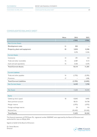 CONSOLIDATED BALANCE SHEET
Note 2016 2015
£’000s £’000s
Non-Current Assets
Development costs 11 252 –
Property, plant and equipment 10 3,024 2,546
3,276 2,546
Current Assets
Inventories 13 291 512
Trade and other receivables 15 6,487 4,113
Cash and cash equivalents 15 3,336 6,576
Total Current Assets 10,114 11,201
Current Liabilities
Trade and other payables 16 (1,755) (3,295)
Provisions 17 – (108)
Total Current Liabilities (1,755) (3,403)
Net Current Assets 8,359 7,798
Net Assets 11,635 10,344
Equity
Called-up share capital 18 10,845 8,905
Share premium account 58,151 54,738
Merger reserve (1,973) (1,973)
Foreign exchange reserve 54 116
Retained loss (55,442) (51,442)
Total Equity 11,635 10,344
The financial statements of ITM Power Plc, registered number 05059407, were approved by the Board of Directors and
authorised for issue on 28 July 2016
Signed on behalf of the Board of Directors
Dr. Simon Bourne
Director
69
REPORT AND FINANCIAL STATEMENTSITM POWER PLC
YEAR ENDED 30 APRIL 2016 CONSOLIDATED BALANCE SHEET
 