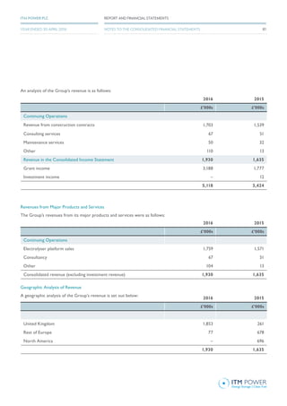 2016 2015
£’000s £’000s
Continuing Operations
Revenue from construction contracts 1,703 1,539
Consulting services 67 51
Maintenance services 50 32
Other 110 13
Revenue in the Consolidated Income Statement 1,930 1,635
Grant income 3,188 1,777
Investment income – 12
5,118 3,424
Revenues from Major Products and Services
The Group’s revenues from its major products and services were as follows:
Geographic Analysis of Revenue
A geographic analysis of the Group’s revenue is set out below:
2016 2015
£’000s £’000s
Continuing Operations
Electrolyser platform sales 1,759 1,571
Consultancy 67 51
Other 104 13
Consolidated revenue (excluding investment revenue) 1,930 1,635
2016 2015
£’000s £’000s
United Kingdom 1,853 261
Rest of Europe 77 678
North America – 696
1,930 1,635
An analysis of the Group’s revenue is as follows:
81
REPORT AND FINANCIAL STATEMENTSITM POWER PLC
YEAR ENDED 30 APRIL 2016 NOTES TO THE CONSOLIDATED FINANCIAL STATEMENTS
 