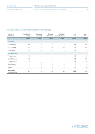 7. INFORMATION REGARDING DIRECTORS AND EMPLOYEES
Name of
Director
Fees/Basic
salary
Benefits
in kind
Annual
bonuses
Pension
contributions
2016 2015
£’000s £’000s £’000s £’000s £’000s £’000s
Executive
Dr S Bourne 144 – 37 7 188 158
Dr G Cooley 175 – 120 28 323 318
Dr R Smith 87 – – 5 92 –
Non-Executive
P Hargreaves 45 – – – 45 45
Prof. R Putnam 150 – – – 150 132
Lord Freeman 35 _ – – 35 35
B Pendlebury – – – – – –
R Bone 35 – – – 35 38
Aggregate
emoluments
671 – 157 40 868 726
83
REPORT AND FINANCIAL STATEMENTSITM POWER PLC
YEAR ENDED 30 APRIL 2016 NOTES TO THE CONSOLIDATED FINANCIAL STATEMENTS
 