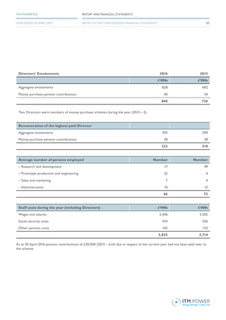 Directors’ Emoluments 2016 2015
£’000s £’000s
Aggregate emoluments 828 692
Money purchase pension contributions 40 34
868 726
Two Directors were members of money purchase schemes during the year (2015 – 2).
Remuneration of the highest paid Director
Aggregate emoluments 295 290
Money purchase pension contributions 28 28
323 318
Average number of persons employed Number Number
– Research and development 17 49
– Prototype production and engineering 32 4
– Sales and marketing 7 4
– Administration 10 15
66 72
Staff costs during the year (including Directors) £’000s £’000s
Wages and salaries 3,306 3,205
Social security costs 354 356
Other pension costs 165 153
3,825 3,714
As at 30 April 2016 pension contributions of £20,000 (2015 – £nil) due in respect of the current year had not been paid over to
the scheme.
85
REPORT AND FINANCIAL STATEMENTSITM POWER PLC
YEAR ENDED 30 APRIL 2016 NOTES TO THE CONSOLIDATED FINANCIAL STATEMENTS
 
