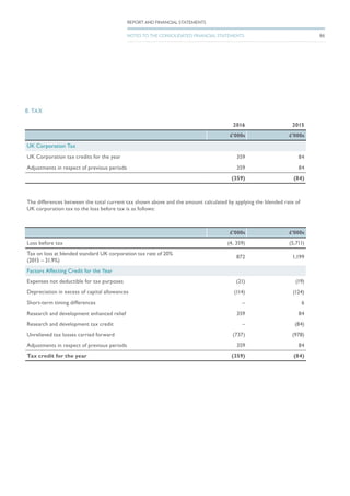 8. TAX
2016 2015
£’000s £’000s
UK Corporation Tax
UK Corporation tax credits for the year 359 84
Adjustments in respect of previous periods 359 84
(359) (84)
The differences between the total current tax shown above and the amount calculated by applying the blended rate of
UK corporation tax to the loss before tax is as follows:
£’000s £’000s
Loss before tax (4, 359) (5,711)
Tax on loss at blended standard UK corporation tax rate of 20%
(2015 – 21.9%)
872 1,199
Factors Affecting Credit for the Year
Expenses not deductible for tax purposes (21) (19)
Depreciation in excess of capital allowances (114) (124)
Short-term timing differences – 6
Research and development enhanced relief 359 84
Research and development tax credit – (84)
Unrelieved tax losses carried forward (737) (978)
Adjustments in respect of previous periods 359 84
Tax credit for the year (359) (84)
86
REPORT AND FINANCIAL STATEMENTS
NOTES TO THE CONSOLIDATED FINANCIAL STATEMENTS
 