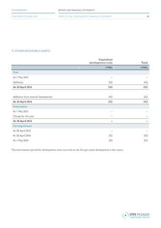 Capitalised
development costs Total
£’000s £’000s
Cost
At 1 May 2015 – –
Additions 252 252
At 30 April 2016 252 252
Additions from internal development 252 252
At 30 April 2016 252 252
Amortisation
At 1 May 2015 – –
Charge for the year – –
At 30 April 2016 – –
Carrying Amount
At 30 April 2015 – –
At 30 April 2016 252 252
At 1 May 2016 252 252
The amortisation period for development costs incurred on the Group’s stack development is four years.
11. OTHER INTANGIBLE ASSETS
89
REPORT AND FINANCIAL STATEMENTSITM POWER PLC
YEAR ENDED 30 APRIL 2016 NOTES TO THE CONSOLIDATED FINANCIAL STATEMENTS
 