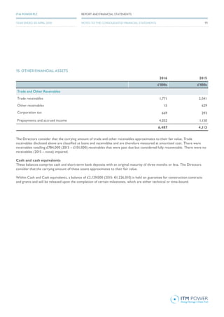 15. OTHER FINANCIAL ASSETS
2016 2015
£’000s £’000s
Trade and Other Receivables
Trade receivables 1,771 2,041
Other receivables 15 629
Corporation tax 669 293
Prepayments and accrued income 4,032 1,150
6,487 4,113
The Directors consider that the carrying amount of trade and other receivables approximates to their fair value. Trade
receivables disclosed above are classified as loans and receivables and are therefore measured at amortised cost. There were
receivables totalling £784,000 (2015 – £101,000) receivables that were past due but considered fully recoverable. There were no
receivables (2015 – none) impaired.
Cash and cash equivalents
These balances comprise cash and short-term bank deposits with an original maturity of three months or less. The Directors
consider that the carrying amount of these assets approximates to their fair value.
Within Cash and Cash equivalents, a balance of £2,129,000 (2015: €1,226,010) is held on guarantee for construction contracts
and grants and will be released upon the completion of certain milestones, which are either technical or time-bound.
91
REPORT AND FINANCIAL STATEMENTSITM POWER PLC
YEAR ENDED 30 APRIL 2016 NOTES TO THE CONSOLIDATED FINANCIAL STATEMENTS
 