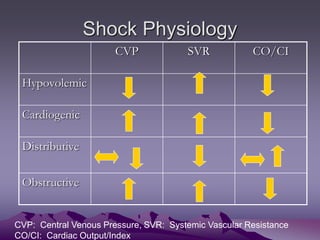 Shock Physiology
CVP SVR CO/CI
Hypovolemic
Cardiogenic
Distributive
Obstructive
CVP: Central Venous Pressure, SVR: Systemi...