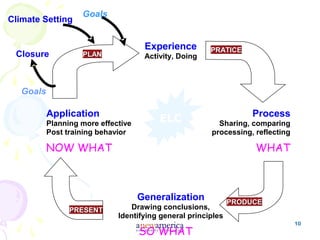 10
ELC
Climate Setting
Closure
Experience
Activity, Doing
Application Process
Planning more effective Sharing, comparing
Post training behavior processing, reflecting
NOW WHAT WHAT
Generalization
Drawing conclusions,
Identifying general principles
SO WHAT
Goals
Goals
PLANPLAN
PRATICEPRATICE
PRESENTPRESENT
PRODUCEPRODUCE
 