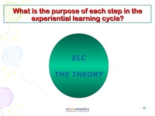 12
What is the purpose of each step in theWhat is the purpose of each step in the
experiential learning cycle?experiential learning cycle?
ELC
THE THEORY
 