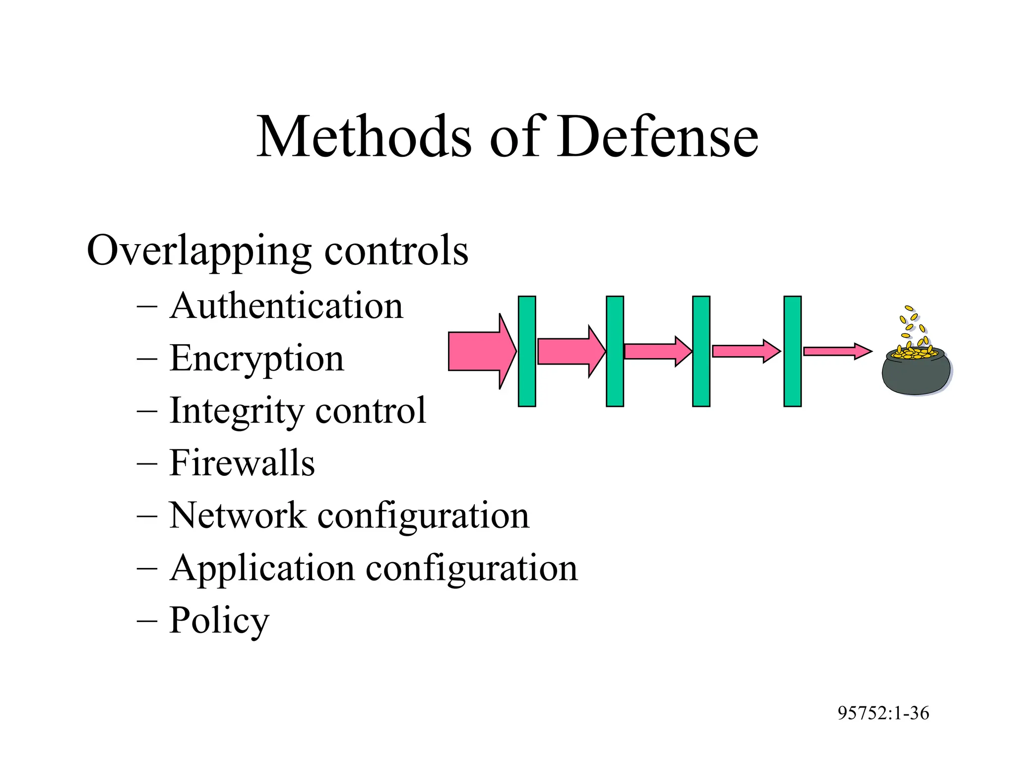 95752:1-36
Methods of Defense
Overlapping controls
– Authentication
– Encryption
– Integrity control
– Firewalls
– Network configuration
– Application configuration
– Policy
 