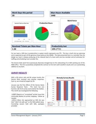 Senior Management Report – January 2015 Page 3
Work Days this period
20
Man-Hours Available
1440
Resolved Tickets per Man-Hour
1.32
Productivity lost
13% (PTO)
For our team a 10% loss in productivity in a given month represents one FTE. This loss is built into our planning
and is expected as part of the generous leave policy at the XXXXX. The data presented here is a reminder that, by
design our team is always producing at the reduced level of a team with one less member and all estimates for
staffing and scheduling must consider this.
The Service Desk work force (previously diversity) changed due to the onboarding of an SDA working out of the
XXXX office. This hire successfully completed the contract to hire term with excellent results and is an outstanding
addition to my team.
With a 6% return rate and 66 unique results, the
Service Desk received very positive responses.
Even so, we missed all targets by 3%.
January saw the first efforts of the Service Desks
Survey Response Team. This team has one
function; QA of all survey scores below the median.
This month we investigated the following.
(14907) Reports an “unresolved” printer issue that
continually deletes his printer mapping. Follow up
needed.
(14911) When she approached an SDA she was
told “I don’t do walk ups” as the SDA walked away.
Counseling session held with SDA, apologies
provided.
 