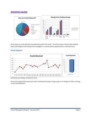 Senior Management Report – January 2015 Page 4
All increases are in line with the increased ticket load for the month. The 57% increase in Service Desk Initiated
tickets adds weight to the finding of the investigation on overall volume reported earlier in this document.
Email Support
Weekends and Holidays removed for clarity.
The service impact of the email load is often overlooked, but plays as large a part as our telephonic duties, carrying
its own associated SLA’s.
 