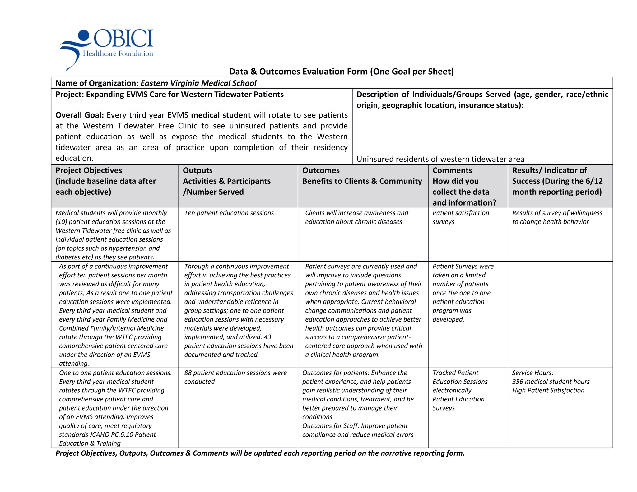 Data & Outcomes Evaluation Form (One Goal per Sheet)
Name of Organization: Eastern Virginia Medical School
Project: Expanding EVMS Care for Western Tidewater Patients Description of Individuals/Groups Served (age, gender, race/ethnic
origin, geographic location, insurance status):
Uninsured residents of western tidewater area
Overall Goal: Every third year EVMS medical student will rotate to see patients
at the Western Tidewater Free Clinic to see uninsured patients and provide
patient education as well as expose the medical students to the Western
tidewater area as an area of practice upon completion of their residency
education.
Project Objectives
(include baseline data after
each objective)
Outputs
Activities & Participants
/Number Served
Outcomes
Benefits to Clients & Community
Comments
How did you
collect the data
and information?
Results/ Indicator of
Success (During the 6/12
month reporting period)
Medical students will provide monthly
(10) patient education sessions at the
Western Tidewater free clinic as well as
individual patient education sessions
(on topics such as hypertension and
diabetes etc) as they see patients.
Ten patient education sessions Clients will increase awareness and
education about chronic diseases
Patient satisfaction
surveys
Results of survey of willingness
to change health behavior
As part of a continuous improvement
effort ten patient sessions per month
was reviewed as difficult for many
patients, As a result one to one patient
education sessions were implemented.
Every third year medical student and
every third year Family Medicine and
Combined Family/Internal Medicine
rotate through the WTFC providing
comprehensive patient centered care
under the direction of an EVMS
attending.
Through a continuous improvement
effort in achieving the best practices
in patient health education,
addressing transportation challenges
and understandable reticence in
group settings; one to one patient
education sessions with necessary
materials were developed,
implemented, and utilized. 43
patient education sessions have been
documented and tracked.
Patient surveys are currently used and
will improve to include questions
pertaining to patient awareness of their
own chronic diseases and health issues
when appropriate. Current behavioral
change communications and patient
education approaches to achieve better
health outcomes can provide critical
success to a comprehensive patient-
centered care approach when used with
a clinical health program.
Patient Surveys were
taken on a limited
number of patients
once the one to one
patient education
program was
developed.
One to one patient education sessions.
Every third year medical student
rotates through the WTFC providing
comprehensive patient care and
patient education under the direction
of an EVMS attending. Improves
quality of care, meet regulatory
standards JCAHO PC.6.10 Patient
Education & Training
88 patient education sessions were
conducted
Outcomes for patients: Enhance the
patient experience, and help patients
gain realistic understanding of their
medical conditions, treatment, and be
better prepared to manage their
conditions
Outcomes for Staff: Improve patient
compliance and reduce medical errors
Tracked Patient
Education Sessions
electronically
Patient Education
Surveys
Service Hours:
356 medical student hours
High Patient Satisfaction
Project Objectives, Outputs, Outcomes & Comments will be updated each reporting period on the narrative reporting form.
 