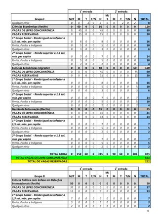 10
1
ª
entrada 2
ª
entrada
Grupo I M/T M T T/N N
M/
T M T T/N N TOTAL
Qualquer etnia 0 0 2 0 2 0 0 2 0 2 8
Ciências Econômicas (Recife) 0 60 0 0 60 0 0 0 0 0 120
VAGAS DE LIVRE CONCORRÊNCIA 0 45 0 0 45 0 0 0 0 0 90
VAGAS RESERVADAS 0 15 0 0 15 0 0 0 0 0 30
1º Grupo Social - Renda igual ou inferior a
1,5 sal. mín. per capita 0 8 0 0 8 0 0 0 0 0 16
Pretos, Pardos e Indígenas 0 5 0 0 5 0 0 0 0 0 10
Qualquer etnia 0 3 0 0 3 0 0 0 0 0 6
2º Grupo Social - Renda superior a 1,5 sal.
mín. per capita 0 7 0 0 7 0 0 0 0 0 14
Pretos, Pardos e Indígenas 0 5 0 0 5 0 0 0 0 0 10
Qualquer etnia 0 2 0 0 2 0 0 0 0 0 4
Ciências Econômicas (Agreste) 0 0 0 0 60 0 0 0 0 60 120
VAGAS DE LIVRE CONCORRÊNCIA 0 0 0 0 45 0 0 0 0 45 90
VAGAS RESERVADAS 0 0 0 0 15 0 0 0 0 15 30
1º Grupo Social - Renda igual ou inferior a
1,5 sal. mín. per capita 0 0 0 0 8 0 0 0 0 8 16
Pretos, Pardos e Indígenas 0 0 0 0 5 0 0 0 0 5 10
Qualquer etnia 0 0 0 0 3 0 0 0 0 3 6
2º Grupo Social - Renda superior a 1,5 sal.
mín. per capita 0 0 0 0 7 0 0 0 0 7 14
Pretos, Pardos e Indígenas 0 0 0 0 5 0 0 0 0 5 10
Qualquer etnia 0 0 0 0 2 0 0 0 0 2 4
Gestão da Informação (Recife) 0 0 0 0 55 0 0 0 0 0 55
VAGAS DE LIVRE CONCORRÊNCIA 0 0 0 0 41 0 0 0 0 0 41
VAGAS RESERVADAS 0 0 0 0 14 0 0 0 0 0 14
1º Grupo Social - Renda igual ou inferior a
1,5 sal. mín. per capita 0 0 0 0 7 0 0 0 0 0 7
Pretos, Pardos e Indígenas 0 0 0 0 5 0 0 0 0 0 5
Qualquer etnia 0 0 0 0 2 0 0 0 0 0 2
2º Grupo Social - Renda superior a 1,5 sal.
mín. per capita 0 0 0 0 7 0 0 0 0 0 7
Pretos, Pardos e Indígenas 0 0 0 0 5 0 0 0 0 0 5
Qualquer etnia 0 0 0 0 2 0 0 0 0 0 2
TOTAL GERAL 0 150 60 0 315 0 90 60 0 200 875
TOTAL VAGAS DE LIVRE CONCORRÊNCIA 653
TOTAL DE VAGAS RESERVADAS 222
1
ª
entrada 2
ª
entrada
Grupo II M/T M T T/N N
M/
T M T T/N N TOTAL
Ciência Política com ênfase em Relações
Internacionais (Recife) 50 0 0 0 0 0 0 0 0 0 50
VAGAS DE LIVRE CONCORRÊNCIA 37 0 0 0 0 0 0 0 0 0 37
VAGAS RESERVADAS 13 0 0 0 0 0 0 0 0 0 13
1º Grupo Social - Renda igual ou inferior a
1,5 sal. mín. per capita 7 0 0 0 0 0 0 0 0 0 7
Pretos, Pardos e Indígenas 5 0 0 0 0 0 0 0 0 0 5
Qualquer etnia 2 0 0 0 0 0 0 0 0 0 2
 