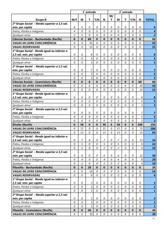 11
1
ª
entrada 2
ª
entrada
Grupo II M/T M T T/N N
M/
T M T T/N N TOTAL
2º Grupo Social - Renda superior a 1,5 sal.
mín. per capita 6 0 0 0 0 0 0 0 0 0 6
Pretos, Pardos e Indígenas 4 0 0 0 0 0 0 0 0 0 4
Qualquer etnia 2 0 0 0 0 0 0 0 0 0 2
Ciências Sociais - Bacharelado (Recife) 0 0 60 0 0 0 0 0 0 0 60
VAGAS DE LIVRE CONCORRÊNCIA 0 0 45 0 0 0 0 0 0 0 45
VAGAS RESERVADAS 0 0 15 0 0 0 0 0 0 0 15
1º Grupo Social - Renda igual ou inferior a
1,5 sal. mín. per capita 0 0 8 0 0 0 0 0 0 0 8
Pretos, Pardos e Indígenas 0 0 5 0 0 0 0 0 0 0 5
Qualquer etnia 0 0 3 0 0 0 0 0 0 0 3
2º Grupo Social - Renda superior a 1,5 sal.
mín. per capita 0 0 7 0 0 0 0 0 0 0 7
Pretos, Pardos e Indígenas 0 0 5 0 0 0 0 0 0 0 5
Qualquer etnia 0 0 2 0 0 0 0 0 0 0 2
Ciências Sociais - Licenciatura (Recife) 0 0 0 0 0 0 0 0 0 60 60
VAGAS DE LIVRE CONCORRÊNCIA 0 0 0 0 0 0 0 0 0 45 45
VAGAS RESERVADAS 0 0 0 0 0 0 0 0 0 15 15
1º Grupo Social - Renda igual ou inferior a
1,5 sal. mín. per capita 0 0 0 0 0 0 0 0 0 8 8
Pretos, Pardos e Indígenas 0 0 0 0 0 0 0 0 0 5 5
Qualquer etnia 0 0 0 0 0 0 0 0 0 3 3
2º Grupo Social - Renda superior a 1,5 sal.
mín. per capita 0 0 0 0 0 0 0 0 0 7 7
Pretos, Pardos e Indígenas 0 0 0 0 0 0 0 0 0 5 5
Qualquer etnia 0 0 0 0 0 0 0 0 0 2 2
Direito (Recife) 0 50 0 0 50 0 50 0 0 100 250
VAGAS DE LIVRE CONCORRÊNCIA 0 37 0 0 37 0 37 0 0 75 186
VAGAS RESERVADAS 0 13 0 0 13 0 13 0 0 25 64
1º Grupo Social - Renda igual ou inferior a
1,5 sal. mín. per capita 0 7 0 0 7 0 7 0 0 13 34
Pretos, Pardos e Indígenas 0 5 0 0 5 0 5 0 0 9 24
Qualquer etnia 0 2 0 0 2 0 2 0 0 4 10
2º Grupo Social - Renda superior a 1,5 sal.
mín. per capita 0 6 0 0 6 0 6 0 0 12 30
Pretos, Pardos e Indígenas 0 4 0 0 4 0 4 0 0 8 20
Qualquer etnia 0 2 0 0 2 0 2 0 0 4 10
Filosofia - Bacharelado (Recife) 0 0 20 0 0 0 0 0 0 0 20
VAGAS DE LIVRE CONCORRÊNCIA 0 0 14 0 0 0 0 0 0 0 14
VAGAS RESERVADAS 0 0 6 0 0 0 0 0 0 0 6
1º Grupo Social - Renda igual ou inferior a
1,5 sal. mín. per capita 0 0 3 0 0 0 0 0 0 0 3
Pretos, Pardos e Indígenas 0 0 2 0 0 0 0 0 0 0 2
Qualquer etnia 0 0 1 0 0 0 0 0 0 0 1
2º Grupo Social - Renda superior a 1,5 sal.
mín. per capita 0 0 3 0 0 0 0 0 0 0 3
Pretos, Pardos e Indígenas 0 0 2 0 0 0 0 0 0 0 2
Qualquer etnia 0 0 1 0 0 0 0 0 0 0 1
Filosofia - Licenciatura (Recife) 0 0 40 0 0 0 0 0 0 0 40
VAGAS DE LIVRE CONCORRÊNCIA 0 0 30 0 0 0 0 0 0 0 30
 