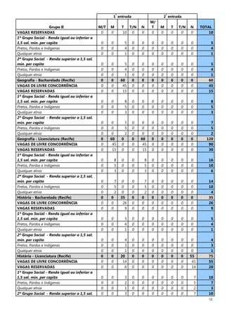 12
1
ª
entrada 2
ª
entrada
Grupo II M/T M T T/N N
M/
T M T T/N N TOTAL
VAGAS RESERVADAS 0 0 10 0 0 0 0 0 0 0 10
1º Grupo Social - Renda igual ou inferior a
1,5 sal. mín. per capita 0 0 5 0 0 0 0 0 0 0 5
Pretos, Pardos e Indígenas 0 0 4 0 0 0 0 0 0 0 4
Qualquer etnia 0 0 1 0 0 0 0 0 0 0 1
2º Grupo Social - Renda superior a 1,5 sal.
mín. per capita 0 0 5 0 0 0 0 0 0 0 5
Pretos, Pardos e Indígenas 0 0 4 0 0 0 0 0 0 0 4
Qualquer etnia 0 0 1 0 0 0 0 0 0 0 1
Geografia - Bacharelado (Recife) 0 0 60 0 0 0 0 0 0 0 60
VAGAS DE LIVRE CONCORRÊNCIA 0 0 45 0 0 0 0 0 0 0 45
VAGAS RESERVADAS 0 0 15 0 0 0 0 0 0 0 15
1º Grupo Social - Renda igual ou inferior a
1,5 sal. mín. per capita 0 0 8 0 0 0 0 0 0 0 8
Pretos, Pardos e Indígenas 0 0 5 0 0 0 0 0 0 0 5
Qualquer etnia 0 0 3 0 0 0 0 0 0 0 3
2º Grupo Social - Renda superior a 1,5 sal.
mín. per capita 0 0 7 0 0 0 0 0 0 0 7
Pretos, Pardos e Indígenas 0 0 5 0 0 0 0 0 0 0 5
Qualquer etnia 0 0 2 0 0 0 0 0 0 0 2
Geografia - Licenciatura (Recife) 0 60 0 0 60 0 0 0 0 0 120
VAGAS DE LIVRE CONCORRÊNCIA 0 45 0 0 45 0 0 0 0 0 90
VAGAS RESERVADAS 0 15 0 0 15 0 0 0 0 0 30
1º Grupo Social - Renda igual ou inferior a
1,5 sal. mín. per capita 0 8 0 0 8 0 0 0 0 0 16
Pretos, Pardos e Indígenas 0 5 0 0 5 0 0 0 0 0 10
Qualquer etnia 0 3 0 0 3 0 0 0 0 0 6
2º Grupo Social - Renda superior a 1,5 sal.
mín. per capita 0 7 0 0 7 0 0 0 0 0 14
Pretos, Pardos e Indígenas 0 5 0 0 5 0 0 0 0 0 10
Qualquer etnia 0 2 0 0 2 0 0 0 0 0 4
História - Bacharelado (Recife) 0 0 35 0 0 0 0 0 0 0 35
VAGAS DE LIVRE CONCORRÊNCIA 0 0 26 0 0 0 0 0 0 0 26
VAGAS RESERVADAS 0 0 9 0 0 0 0 0 0 0 9
1º Grupo Social - Renda igual ou inferior a
1,5 sal. mín. per capita 0 0 5 0 0 0 0 0 0 0 5
Pretos, Pardos e Indígenas 0 0 4 0 0 0 0 0 0 0 4
Qualquer etnia 0 0 1 0 0 0 0 0 0 0 1
2º Grupo Social - Renda superior a 1,5 sal.
mín. per capita 0 0 4 0 0 0 0 0 0 0 4
Pretos, Pardos e Indígenas 0 0 3 0 0 0 0 0 0 0 3
Qualquer etnia 0 0 1 0 0 0 0 0 0 0 1
História - Licenciatura (Recife) 0 0 20 0 0 0 0 0 0 55 75
VAGAS DE LIVRE CONCORRÊNCIA 0 0 14 0 0 0 0 0 0 41 55
VAGAS RESERVADAS 0 0 6 0 0 0 0 0 0 14 20
1º Grupo Social - Renda igual ou inferior a
1,5 sal. mín. per capita 0 0 3 0 0 0 0 0 0 7 10
Pretos, Pardos e Indígenas 0 0 2 0 0 0 0 0 0 5 7
Qualquer etnia 0 0 1 0 0 0 0 0 0 2 3
2º Grupo Social - Renda superior a 1,5 sal. 0 0 3 0 0 0 0 0 0 7 10
 
