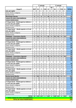 13
1
ª
entrada 2
ª
entrada
Grupo II M/T M T T/N N
M/
T M T T/N N TOTAL
mín. per capita
Pretos, Pardos e Indígenas 0 0 2 0 0 0 0 0 0 5 7
Qualquer etnia 0 0 1 0 0 0 0 0 0 2 3
Museologia (Recife) 0 0 0 0 30 0 0 0 0 0 30
VAGAS DE LIVRE CONCORRÊNCIA 0 0 0 0 22 0 0 0 0 0 22
VAGAS RESERVADAS 0 0 0 0 8 0 0 0 0 0 8
1º Grupo Social - Renda igual ou inferior a
1,5 sal. mín. per capita 0 0 0 0 4 0 0 0 0 0 4
Pretos, Pardos e Indígenas 0 0 0 0 3 0 0 0 0 0 3
Qualquer etnia 0 0 0 0 1 0 0 0 0 0 1
2º Grupo Social - Renda superior a 1,5 sal.
mín. per capita 0 0 0 0 4 0 0 0 0 0 4
Pretos, Pardos e Indígenas 0 0 0 0 3 0 0 0 0 0 3
Qualquer etnia 0 0 0 0 1 0 0 0 0 0 1
Pedagogia - Licenciatura (Recife) 0 50 0 0 50 0 50 50 0 50 250
VAGAS DE LIVRE CONCORRÊNCIA 0 37 0 0 37 0 37 37 0 37 185
VAGAS RESERVADAS 0 13 0 0 13 0 13 13 0 13 65
1º Grupo Social - Renda igual ou inferior a
1,5 sal. mín. per capita 0 7 0 0 7 0 7 7 0 7 35
Pretos, Pardos e Indígenas 0 5 0 0 5 0 5 5 0 5 25
Qualquer etnia 0 2 0 0 2 0 2 2 0 2 10
2º Grupo Social - Renda superior a 1,5 sal.
mín. per capita 0 6 0 0 6 0 6 6 0 6 30
Pretos, Pardos e Indígenas 0 4 0 0 4 0 4 4 0 4 20
Qualquer etnia 0 2 0 0 2 0 2 2 0 2 10
Pedagogia - Licenciatura (Agreste) 0 0 0 0 40 0 0 0 0 40 80
VAGAS DE LIVRE CONCORRÊNCIA 0 0 0 0 30 0 0 0 0 30 60
VAGAS RESERVADAS 0 0 0 0 10 0 0 0 0 10 20
1º Grupo Social - Renda igual ou inferior a
1,5 sal. mín. per capita 0 0 0 0 5 0 0 0 0 5 10
Pretos, Pardos e Indígenas 0 0 0 0 4 0 0 0 0 4 8
Qualquer etnia 0 0 0 0 1 0 0 0 0 1 2
2º Grupo Social - Renda superior a 1,5 sal.
mín. per capita 0 0 0 0 5 0 0 0 0 5 10
Pretos, Pardos e Indígenas 0 0 0 0 4 0 0 0 0 4 8
Qualquer etnia 0 0 0 0 1 0 0 0 0 1 2
Serviço Social (Recife) 0 60 0 0 0 0 0 60 0 0 120
VAGAS DE LIVRE CONCORRÊNCIA 0 45 0 0 0 0 0 45 0 0 90
VAGAS RESERVADAS 0 15 0 0 0 0 0 15 0 0 30
1º Grupo Social - Renda igual ou inferior a
1,5 sal. mín. per capita 0 8 0 0 0 0 0 8 0 0 16
Pretos, Pardos e Indígenas 0 5 0 0 0 0 0 5 0 0 10
Qualquer etnia 0 3 0 0 0 0 0 3 0 0 6
2º Grupo Social - Renda superior a 1,5 sal.
mín. per capita 0 7 0 0 0 0 0 7 0 0 14
Pretos, Pardos e Indígenas 0 5 0 0 0 0 0 5 0 0 10
Qualquer etnia 0 2 0 0 0 0 0 2 0 0 4
TOTAL 50 220 235 0 230 0 100 110 0 305 1250
TOTAL VAGAS DE LIVRE CONCORRÊNCIA 930
TOTAL DE VAGAS RESERVADAS 320
 