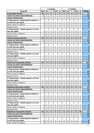 14
1
ª
entrada 2
ª
entrada
Grupo III M/T M T T/N N M/T M T T/N N TOTAL
Arqueologia (Recife) 30 0 0 0 0 0 0 0 0 0 30
VAGAS DE LIVRE CONCORRÊNCIA 22 0 0 0 0 0 0 0 0 0 22
VAGAS RESERVADAS 8 0 0 0 0 0 0 0 0 0 8
1º Grupo Social - Renda igual ou inferior a
1,5 sal. mín. per capita 4 0 0 0 0 0 0 0 0 0 4
Pretos, Pardos e Indígenas 3 0 0 0 0 0 0 0 0 0 3
Qualquer etnia 1 0 0 0 0 0 0 0 0 0 1
2º Grupo Social - Renda superior a 1,5 sal.
mín. per capita 4 0 0 0 0 0 0 0 0 0 4
Pretos, Pardos e Indígenas 3 0 0 0 0 0 0 0 0 0 3
Qualquer etnia 1 0 0 0 0 0 0 0 0 0 1
Ciências Atuariais (Recife) 30 0 0 0 0 0 0 0 0 0 30
VAGAS DE LIVRE CONCORRÊNCIA 22 0 0 0 0 0 0 0 0 0 22
VAGAS RESERVADAS 8 0 0 0 0 0 0 0 0 0 8
1º Grupo Social - Renda igual ou inferior a
1,5 sal. mín. per capita 4 0 0 0 0 0 0 0 0 0 4
Pretos, Pardos e Indígenas 3 0 0 0 0 0 0 0 0 0 3
Qualquer etnia 1 0 0 0 0 0 0 0 0 0 1
2º Grupo Social - Renda superior a 1,5 sal.
mín. per capita 4 0 0 0 0 0 0 0 0 0 4
Pretos, Pardos e Indígenas 3 0 0 0 0 0 0 0 0 0 3
Qualquer etnia 1 0 0 0 0 0 0 0 0 0 1
Ciência da Computação (Recife) 50 0 0 0 0 50 0 0 0 0 100
VAGAS DE LIVRE CONCORRÊNCIA 37 0 0 0 0 37 0 0 0 0 74
VAGAS RESERVADAS 13 0 0 0 0 13 0 0 0 0 26
1º Grupo Social - Renda igual ou inferior a
1,5 sal. mín. per capita 7 0 0 0 0 7 0 0 0 0 14
Pretos, Pardos e Indígenas 5 0 0 0 0 5 0 0 0 0 10
Qualquer etnia 2 0 0 0 0 2 0 0 0 0 4
2º Grupo Social - Renda superior a 1,5 sal.
mín. per capita 6 0 0 0 0 6 0 0 0 0 12
Pretos, Pardos e Indígenas 4 0 0 0 0 4 0 0 0 0 8
Qualquer etnia 2 0 0 0 0 2 0 0 0 0 4
Engenharia Biomédica (Recife) 20 0 0 0 0 0 0 0 0 0 20
VAGAS DE LIVRE CONCORRÊNCIA 14 0 0 0 0 0 0 0 0 0 14
VAGAS RESERVADAS 6 0 0 0 0 0 0 0 0 0 6
1º Grupo Social - Renda igual ou inferior a
1,5 sal. mín. per capita 3 0 0 0 0 0 0 0 0 0 3
Pretos, Pardos e Indígenas 2 0 0 0 0 0 0 0 0 0 2
Qualquer etnia 1 0 0 0 0 0 0 0 0 0 1
2º Grupo Social - Renda superior a 1,5 sal.
mín. per capita 3 0 0 0 0 0 0 0 0 0 3
Pretos, Pardos e Indígenas 2 0 0 0 0 0 0 0 0 0 2
Qualquer etnia 1 0 0 0 0 0 0 0 0 0 1
Engenharia Cartográfica (Recife) 30 0 0 0 0 0 0 0 0 30 60
VAGAS DE LIVRE CONCORRÊNCIA 22 0 0 0 0 0 0 0 0 22 44
VAGAS RESERVADAS 8 0 0 0 0 0 0 0 0 8 16
1º Grupo Social - Renda igual ou inferior a
1,5 sal. mín. per capita 4 0 0 0 0 0 0 0 0 4 8
Pretos, Pardos e Indígenas 3 0 0 0 0 0 0 0 0 3 6
 