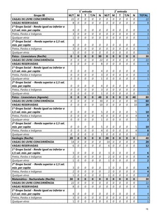 16
1
ª
entrada 2
ª
entrada
Grupo III M/T M T T/N N M/T M T T/N N TOTAL
VAGAS DE LIVRE CONCORRÊNCIA 22 0 0 0 0 0 0 0 0 0 22
VAGAS RESERVADAS 8 0 0 0 0 0 0 0 0 0 8
1º Grupo Social - Renda igual ou inferior a
1,5 sal. mín. per capita 4 0 0 0 0 0 0 0 0 0 4
Pretos, Pardos e Indígenas 3 0 0 0 0 0 0 0 0 0 3
Qualquer etnia 1 0 0 0 0 0 0 0 0 0 1
2º Grupo Social - Renda superior a 1,5 sal.
mín. per capita 4 0 0 0 0 0 0 0 0 0 4
Pretos, Pardos e Indígenas 3 0 0 0 0 0 0 0 0 0 3
Qualquer etnia 1 0 0 0 0 0 0 0 0 0 1
Física - Licenciatura (Recife) 0 0 0 0 30 0 0 0 0 0 30
VAGAS DE LIVRE CONCORRÊNCIA 0 0 0 0 22 0 0 0 0 0 22
VAGAS RESERVADAS 0 0 0 0 8 0 0 0 0 0 8
1º Grupo Social - Renda igual ou inferior a
1,5 sal. mín. per capita 0 0 0 0 4 0 0 0 0 0 4
Pretos, Pardos e Indígenas 0 0 0 0 3 0 0 0 0 0 3
Qualquer etnia 0 0 0 0 1 0 0 0 0 0 1
2º Grupo Social - Renda superior a 1,5 sal.
mín. per capita 0 0 0 0 4 0 0 0 0 0 4
Pretos, Pardos e Indígenas 0 0 0 0 3 0 0 0 0 0 3
Qualquer etnia 0 0 0 0 1 0 0 0 0 0 1
Física - Licenciatura (Agreste) 0 0 0 0 40 0 0 0 0 40 80
VAGAS DE LIVRE CONCORRÊNCIA 0 0 0 0 30 0 0 0 0 30 60
VAGAS RESERVADAS 0 0 0 0 10 0 0 0 0 10 20
1º Grupo Social - Renda igual ou inferior a
1,5 sal. mín. per capita 0 0 0 0 5 0 0 0 0 5 10
Pretos, Pardos e Indígenas 0 0 0 0 4 0 0 0 0 4 8
Qualquer etnia 0 0 0 0 1 0 0 0 0 1 2
2º Grupo Social - Renda superior a 1,5 sal.
mín. per capita 0 0 0 0 5 0 0 0 0 5 10
Pretos, Pardos e Indígenas 0 0 0 0 4 0 0 0 0 4 8
Qualquer etnia 0 0 0 0 1 0 0 0 0 1 2
Geologia (Recife) 20 0 0 0 0 20 0 0 0 0 40
VAGAS DE LIVRE CONCORRÊNCIA 14 0 0 0 0 14 0 0 0 0 28
VAGAS RESERVADAS 6 0 0 0 0 6 0 0 0 0 12
1º Grupo Social - Renda igual ou inferior a
1,5 sal. mín. per capita 3 0 0 0 0 3 0 0 0 0 6
Pretos, Pardos e Indígenas 2 0 0 0 0 2 0 0 0 0 4
Qualquer etnia 1 0 0 0 0 1 0 0 0 0 2
2º Grupo Social - Renda superior a 1,5 sal.
mín. per capita 3 0 0 0 0 3 0 0 0 0 6
Pretos, Pardos e Indígenas 2 0 0 0 0 2 0 0 0 0 4
Qualquer etnia 1 0 0 0 0 1 0 0 0 0 2
Matemática - Bacharelado (Recife) 30 0 0 0 0 0 0 0 0 0 30
VAGAS DE LIVRE CONCORRÊNCIA 22 0 0 0 0 0 0 0 0 0 22
VAGAS RESERVADAS 8 0 0 0 0 0 0 0 0 0 8
1º Grupo Social - Renda igual ou inferior a
1,5 sal. mín. per capita 4 0 0 0 0 0 0 0 0 0 4
Pretos, Pardos e Indígenas 3 0 0 0 0 0 0 0 0 0 3
Qualquer etnia 1 0 0 0 0 0 0 0 0 0 1
 