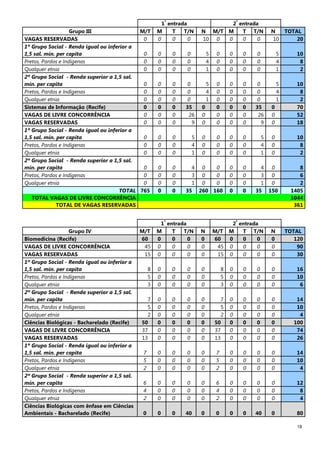 18
1
ª
entrada 2
ª
entrada
Grupo III M/T M T T/N N M/T M T T/N N TOTAL
VAGAS RESERVADAS 0 0 0 0 10 0 0 0 0 10 20
1º Grupo Social - Renda igual ou inferior a
1,5 sal. mín. per capita 0 0 0 0 5 0 0 0 0 5 10
Pretos, Pardos e Indígenas 0 0 0 0 4 0 0 0 0 4 8
Qualquer etnia 0 0 0 0 1 0 0 0 0 1 2
2º Grupo Social - Renda superior a 1,5 sal.
mín. per capita 0 0 0 0 5 0 0 0 0 5 10
Pretos, Pardos e Indígenas 0 0 0 0 4 0 0 0 0 4 8
Qualquer etnia 0 0 0 0 1 0 0 0 0 1 2
Sistemas de Informação (Recife) 0 0 0 35 0 0 0 0 35 0 70
VAGAS DE LIVRE CONCORRÊNCIA 0 0 0 26 0 0 0 0 26 0 52
VAGAS RESERVADAS 0 0 0 9 0 0 0 0 9 0 18
1º Grupo Social - Renda igual ou inferior a
1,5 sal. mín. per capita 0 0 0 5 0 0 0 0 5 0 10
Pretos, Pardos e Indígenas 0 0 0 4 0 0 0 0 4 0 8
Qualquer etnia 0 0 0 1 0 0 0 0 1 0 2
2º Grupo Social - Renda superior a 1,5 sal.
mín. per capita 0 0 0 4 0 0 0 0 4 0 8
Pretos, Pardos e Indígenas 0 0 0 3 0 0 0 0 3 0 6
Qualquer etnia 0 0 0 1 0 0 0 0 1 0 2
TOTAL 765 0 0 35 260 160 0 0 35 150 1405
TOTAL VAGAS DE LIVRE CONCORRÊNCIA 1044
TOTAL DE VAGAS RESERVADAS 361
1
ª
entrada 2
ª
entrada
Grupo IV M/T M T T/N N M/T M T T/N N TOTAL
Biomedicina (Recife) 60 0 0 0 0 60 0 0 0 0 120
VAGAS DE LIVRE CONCORRÊNCIA 45 0 0 0 0 45 0 0 0 0 90
VAGAS RESERVADAS 15 0 0 0 0 15 0 0 0 0 30
1º Grupo Social - Renda igual ou inferior a
1,5 sal. mín. per capita 8 0 0 0 0 8 0 0 0 0 16
Pretos, Pardos e Indígenas 5 0 0 0 0 5 0 0 0 0 10
Qualquer etnia 3 0 0 0 0 3 0 0 0 0 6
2º Grupo Social - Renda superior a 1,5 sal.
mín. per capita 7 0 0 0 0 7 0 0 0 0 14
Pretos, Pardos e Indígenas 5 0 0 0 0 5 0 0 0 0 10
Qualquer etnia 2 0 0 0 0 2 0 0 0 0 4
Ciências Biológicas - Bacharelado (Recife) 50 0 0 0 0 50 0 0 0 0 100
VAGAS DE LIVRE CONCORRÊNCIA 37 0 0 0 0 37 0 0 0 0 74
VAGAS RESERVADAS 13 0 0 0 0 13 0 0 0 0 26
1º Grupo Social - Renda igual ou inferior a
1,5 sal. mín. per capita 7 0 0 0 0 7 0 0 0 0 14
Pretos, Pardos e Indígenas 5 0 0 0 0 5 0 0 0 0 10
Qualquer etnia 2 0 0 0 0 2 0 0 0 0 4
2º Grupo Social - Renda superior a 1,5 sal.
mín. per capita 6 0 0 0 0 6 0 0 0 0 12
Pretos, Pardos e Indígenas 4 0 0 0 0 4 0 0 0 0 8
Qualquer etnia 2 0 0 0 0 2 0 0 0 0 4
Ciências Biológicas com ênfase em Ciências
Ambientais - Bacharelado (Recife) 0 0 0 40 0 0 0 0 40 0 80
 