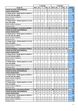 19
1
ª
entrada 2
ª
entrada
Grupo IV M/T M T T/N N M/T M T T/N N TOTAL
VAGAS DE LIVRE CONCORRÊNCIA 0 0 0 30 0 0 0 0 30 0 60
VAGAS RESERVADAS 0 0 0 10 0 0 0 0 10 0 20
1º Grupo Social - Renda igual ou inferior a
1,5 sal. mín. per capita 0 0 0 5 0 0 0 0 5 0 10
Pretos, Pardos e Indígenas 0 0 0 4 0 0 0 0 4 0 8
Qualquer etnia 0 0 0 1 0 0 0 0 1 0 2
2º Grupo Social - Renda superior a 1,5 sal.
mín. per capita 0 0 0 5 0 0 0 0 5 0 10
Pretos, Pardos e Indígenas 0 0 0 4 0 0 0 0 4 0 8
Qualquer etnia 0 0 0 1 0 0 0 0 1 0 2
Ciências Biológicas - Licenciatura (Recife) 0 0 0 0 50 0 0 0 0 50 100
VAGAS DE LIVRE CONCORRÊNCIA 0 0 0 0 37 0 0 0 0 37 74
VAGAS RESERVADAS 0 0 0 0 13 0 0 0 0 13 26
1º Grupo Social - Renda igual ou inferior a
1,5 sal. mín. per capita 0 0 0 0 7 0 0 0 0 7 14
Pretos, Pardos e Indígenas 0 0 0 0 5 0 0 0 0 5 10
Qualquer etnia 0 0 0 0 2 0 0 0 0 2 4
2º Grupo Social - Renda superior a 1,5 sal.
mín. per capita 0 0 0 0 6 0 0 0 0 6 12
Pretos, Pardos e Indígenas 0 0 0 0 4 0 0 0 0 4 8
Qualquer etnia 0 0 0 0 2 0 0 0 0 2 4
Ciências Biológicas - Licenciatura (Vitória) 0 0 0 0 45 0 0 0 0 45 90
VAGAS DE LIVRE CONCORRÊNCIA 0 0 0 0 33 0 0 0 0 33 66
VAGAS RESERVADAS 0 0 0 0 12 0 0 0 0 12 24
1º Grupo Social - Renda igual ou inferior a
1,5 sal. mín. per capita 0 0 0 0 6 0 0 0 0 6 12
Pretos, Pardos e Indígenas 0 0 0 0 4 0 0 0 0 4 8
Qualquer etnia 0 0 0 0 2 0 0 0 0 2 4
2º Grupo Social - Renda superior a 1,5 sal.
mín. per capita 0 0 0 0 6 0 0 0 0 6 12
Pretos, Pardos e Indígenas 0 0 0 0 4 0 0 0 0 4 8
Qualquer etnia 0 0 0 0 2 0 0 0 0 2 4
Educação Física - Bacharelado (Recife) 45 0 0 0 0 45 0 0 0 0 90
VAGAS DE LIVRE CONCORRÊNCIA 33 0 0 0 0 33 0 0 0 0 66
VAGAS RESERVADAS 12 0 0 0 0 12 0 0 0 0 24
1º Grupo Social - Renda igual ou inferior a
1,5 sal. mín. per capita 6 0 0 0 0 6 0 0 0 0 12
Pretos, Pardos e Indígenas 4 0 0 0 0 4 0 0 0 0 8
Qualquer etnia 2 0 0 0 0 2 0 0 0 0 4
2º Grupo Social - Renda superior a 1,5 sal.
mín. per capita 6 0 0 0 0 6 0 0 0 0 12
Pretos, Pardos e Indígenas 4 0 0 0 0 4 0 0 0 0 8
Qualquer etnia 2 0 0 0 0 2 0 0 0 0 4
Educação Física - Licenciatura (Recife) 60 0 0 0 0 60 0 0 0 0 120
VAGAS DE LIVRE CONCORRÊNCIA 45 0 0 0 0 45 0 0 0 0 90
VAGAS RESERVADAS 15 0 0 0 0 15 0 0 0 0 30
1º Grupo Social - Renda igual ou inferior a
1,5 sal. mín. per capita 8 0 0 0 0 8 0 0 0 0 16
Pretos, Pardos e Indígenas 5 0 0 0 0 5 0 0 0 0 10
Qualquer etnia 3 0 0 0 0 3 0 0 0 0 6
 