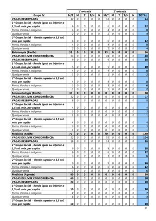 21
1
ª
entrada 2
ª
entrada
Grupo IV M/T M T T/N N M/T M T T/N N TOTAL
VAGAS RESERVADAS 12 0 0 0 0 12 0 0 0 0 24
1º Grupo Social - Renda igual ou inferior a
1,5 sal. mín. per capita 6 0 0 0 0 6 0 0 0 0 12
Pretos, Pardos e Indígenas 4 0 0 0 0 4 0 0 0 0 8
Qualquer etnia 2 0 0 0 0 2 0 0 0 0 4
2º Grupo Social - Renda superior a 1,5 sal.
mín. per capita 6 0 0 0 0 6 0 0 0 0 12
Pretos, Pardos e Indígenas 4 0 0 0 0 4 0 0 0 0 8
Qualquer etnia 2 0 0 0 0 2 0 0 0 0 4
Fisioterapia (Recife) 33 0 0 0 0 33 0 0 0 0 66
VAGAS DE LIVRE CONCORRÊNCIA 24 0 0 0 0 24 0 0 0 0 48
VAGAS RESERVADAS 9 0 0 0 0 9 0 0 0 0 18
1º Grupo Social - Renda igual ou inferior a
1,5 sal. mín. per capita 5 0 0 0 0 5 0 0 0 0 10
Pretos, Pardos e Indígenas 4 0 0 0 0 4 0 0 0 0 8
Qualquer etnia 1 0 0 0 0 1 0 0 0 0 2
2º Grupo Social - Renda superior a 1,5 sal.
mín. per capita 4 0 0 0 0 4 0 0 0 0 8
Pretos, Pardos e Indígenas 3 0 0 0 0 3 0 0 0 0 6
Qualquer etnia 1 0 0 0 0 1 0 0 0 0 2
Fonoaudiologia (Recife) 30 0 0 0 0 0 0 0 0 0 30
VAGAS DE LIVRE CONCORRÊNCIA 22 0 0 0 0 0 0 0 0 0 22
VAGAS RESERVADAS 8 0 0 0 0 0 0 0 0 0 8
1º Grupo Social - Renda igual ou inferior a
1,5 sal. mín. per capita 4 0 0 0 0 0 0 0 0 0 4
Pretos, Pardos e Indígenas 3 0 0 0 0 0 0 0 0 0 3
Qualquer etnia 1 0 0 0 0 0 0 0 0 0 1
2º Grupo Social - Renda superior a 1,5 sal.
mín. per capita 4 0 0 0 0 0 0 0 0 0 4
Pretos, Pardos e Indígenas 3 0 0 0 0 0 0 0 0 0 3
Qualquer etnia 1 0 0 0 0 0 0 0 0 0 1
Medicina (Recife) 70 0 0 0 0 70 0 0 0 0 140
VAGAS DE LIVRE CONCORRÊNCIA 52 0 0 0 0 52 0 0 0 0 104
VAGAS RESERVADAS 18 0 0 0 0 18 0 0 0 0 36
1º Grupo Social - Renda igual ou inferior a
1,5 sal. mín. per capita 9 0 0 0 0 9 0 0 0 0 18
Pretos, Pardos e Indígenas 6 0 0 0 0 6 0 0 0 0 12
Qualquer etnia 3 0 0 0 0 3 0 0 0 0 6
2º Grupo Social - Renda superior a 1,5 sal.
mín. per capita 9 0 0 0 0 9 0 0 0 0 18
Pretos, Pardos e Indígenas 6 0 0 0 0 6 0 0 0 0 12
Qualquer etnia 3 0 0 0 0 3 0 0 0 0 6
Medicina (Agreste) 80 0 0 0 0 0 0 0 0 0 80
VAGAS DE LIVRE CONCORRÊNCIA 60 0 0 0 0 0 0 0 0 0 60
VAGAS RESERVADAS 20 0 0 0 0 0 0 0 0 0 20
1º Grupo Social - Renda igual ou inferior a
1,5 sal. mín. per capita 10 0 0 0 0 0 0 0 0 0 10
Pretos, Pardos e Indígenas 7 0 0 0 0 0 0 0 0 0 7
Qualquer etnia 3 0 0 0 0 0 0 0 0 0 3
2º Grupo Social - Renda superior a 1,5 sal.
mín. per capita 10 0 0 0 0 0 0 0 0 0 10
 