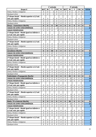 24
1
ª
entrada 2
ª
entrada
Grupo V M/T M T T/N N M/T M T T/N N TOTAL
Pretos, Pardos e Indígenas 0 0 3 0 0 0 0 3 0 0 6
Qualquer etnia 0 0 1 0 0 0 0 1 0 0 2
2º Grupo Social - Renda superior a 1,5 sal.
mín. per capita 0 0 3 0 0 0 0 3 0 0 6
Pretos, Pardos e Indígenas 0 0 2 0 0 0 0 2 0 0 4
Qualquer etnia 0 0 1 0 0 0 0 1 0 0 2
Dança - Licenciatura (Recife) 0 0 0 30 0 0 0 0 0 0 30
VAGAS DE LIVRE CONCORRÊNCIA 0 0 0 22 0 0 0 0 0 0 22
VAGAS RESERVADAS 0 0 0 8 0 0 0 0 0 0 8
1º Grupo Social - Renda igual ou inferior a
1,5 sal. mín. per capita 0 0 0 4 0 0 0 0 0 0 4
Pretos, Pardos e Indígenas 0 0 0 3 0 0 0 0 0 0 3
Qualquer etnia 0 0 0 1 0 0 0 0 0 0 1
2º Grupo Social - Renda superior a 1,5 sal.
mín. per capita 0 0 0 4 0 0 0 0 0 0 4
Pretos, Pardos e Indígenas 0 0 0 3 0 0 0 0 0 0 3
Qualquer etnia 0 0 0 1 0 0 0 0 0 0 1
Jornalismo (Recife) 0 0 50 0 0 0 0 0 0 0 50
VAGAS DE LIVRE CONCORRÊNCIA 0 0 37 0 0 0 0 0 0 0 37
VAGAS RESERVADAS 0 0 13 0 0 0 0 0 0 0 13
1º Grupo Social - Renda igual ou inferior a
1,5 sal. mín. per capita 0 0 7 0 0 0 0 0 0 0 7
Pretos, Pardos e Indígenas 0 0 5 0 0 0 0 0 0 0 5
Qualquer etnia 0 0 2 0 0 0 0 0 0 0 2
2º Grupo Social - Renda superior a 1,5 sal.
mín. per capita 0 0 6 0 0 0 0 0 0 0 6
Pretos, Pardos e Indígenas 0 0 4 0 0 0 0 0 0 0 4
Qualquer etnia 0 0 2 0 0 0 0 0 0 0 2
Publicidade e Propaganda (Recife) 0 0 0 0 0 0 45 0 0 0 45
VAGAS DE LIVRE CONCORRÊNCIA 0 0 0 0 0 0 33 0 0 0 33
VAGAS RESERVADAS 0 0 0 0 0 0 12 0 0 0 12
1º Grupo Social - Renda igual ou inferior a
1,5 sal. mín. per capita 0 0 0 0 0 0 6 0 0 0 6
Pretos, Pardos e Indígenas 0 0 0 0 0 0 4 0 0 0 4
Qualquer etnia 0 0 0 0 0 0 2 0 0 0 2
2º Grupo Social - Renda superior a 1,5 sal.
mín. per capita 0 0 0 0 0 0 6 0 0 0 6
Pretos, Pardos e Indígenas 0 0 0 0 0 0 4 0 0 0 4
Qualquer etnia 0 0 0 0 0 0 2 0 0 0 2
Rádio, TV e Internet (Recife) 0 0 0 0 0 0 30 0 0 0 30
VAGAS DE LIVRE CONCORRÊNCIA 0 0 0 0 0 0 22 0 0 0 22
VAGAS RESERVADAS 0 0 0 0 0 0 8 0 0 0 8
1º Grupo Social - Renda igual ou inferior a
1,5 sal. mín. per capita 0 0 0 0 0 0 4 0 0 0 4
Pretos, Pardos e Indígenas 0 0 0 0 0 0 3 0 0 0 3
Qualquer etnia 0 0 0 0 0 0 1 0 0 0 1
2º Grupo Social - Renda superior a 1,5 sal.
mín. per capita 0 0 0 0 0 0 4 0 0 0 4
Pretos, Pardos e Indígenas 0 0 0 0 0 0 3 0 0 0 3
Qualquer etnia 0 0 0 0 0 0 1 0 0 0 1
 