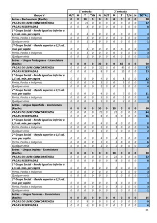 25
1
ª
entrada 2
ª
entrada
Grupo V M/T M T T/N N M/T M T T/N N TOTAL
Letras - Bacharelado (Recife) 0 0 30 0 0 0 0 0 0 0 30
VAGAS DE LIVRE CONCORRÊNCIA 0 0 22 0 0 0 0 0 0 0 22
VAGAS RESERVADAS 0 0 8 0 0 0 0 0 0 0 8
1º Grupo Social - Renda igual ou inferior a
1,5 sal. mín. per capita 0 0 4 0 0 0 0 0 0 0 4
Pretos, Pardos e Indígenas 0 0 3 0 0 0 0 0 0 0 3
Qualquer etnia 0 0 1 0 0 0 0 0 0 0 1
2º Grupo Social - Renda superior a 1,5 sal.
mín. per capita 0 0 4 0 0 0 0 0 0 0 4
Pretos, Pardos e Indígenas 0 0 3 0 0 0 0 0 0 0 3
Qualquer etnia 0 0 1 0 0 0 0 0 0 0 1
Letras - Língua Portuguesa - Licenciatura
(Recife) 0 0 0 0 30 0 0 60 0 0 90
VAGAS DE LIVRE CONCORRÊNCIA 0 0 0 0 22 0 0 45 0 0 67
VAGAS RESERVADAS 0 0 0 0 8 0 0 15 0 0 23
1º Grupo Social - Renda igual ou inferior a
1,5 sal. mín. per capita 0 0 0 0 4 0 0 8 0 0 12
Pretos, Pardos e Indígenas 0 0 0 0 3 0 0 5 0 0 8
Qualquer etnia 0 0 0 0 1 0 0 3 0 0 4
2º Grupo Social - Renda superior a 1,5 sal.
mín. per capita 0 0 0 0 4 0 0 7 0 0 11
Pretos, Pardos e Indígenas 0 0 0 0 3 0 0 5 0 0 8
Qualquer etnia 0 0 0 0 1 0 0 2 0 0 3
Letras - Língua Espanhola - Licenciatura
(Recife) 0 0 0 0 30 0 30 0 0 0 60
VAGAS DE LIVRE CONCORRÊNCIA 0 0 0 0 22 0 22 0 0 0 44
VAGAS RESERVADAS 0 0 0 0 8 0 8 0 0 0 16
1º Grupo Social - Renda igual ou inferior a
1,5 sal. mín. per capita 0 0 0 0 4 0 4 0 0 0 8
Pretos, Pardos e Indígenas 0 0 0 0 3 0 3 0 0 0 6
Qualquer etnia 0 0 0 0 1 0 1 0 0 0 2
2º Grupo Social - Renda superior a 1,5 sal.
mín. per capita 0 0 0 0 4 0 4 0 0 0 8
Pretos, Pardos e Indígenas 0 0 0 0 3 0 3 0 0 0 6
Qualquer etnia 0 0 0 0 1 0 1 0 0 0 2
Letras - Língua Inglesa - Licenciatura
(Recife) 0 0 0 0 0 0 30 0 0 0 30
VAGAS DE LIVRE CONCORRÊNCIA 0 0 0 0 0 0 22 0 0 0 22
VAGAS RESERVADAS 0 0 0 0 0 0 8 0 0 0 8
1º Grupo Social - Renda igual ou inferior a
1,5 sal. mín. per capita 0 0 0 0 0 0 4 0 0 0 4
Pretos, Pardos e Indígenas 0 0 0 0 0 0 3 0 0 0 3
Qualquer etnia 0 0 0 0 0 0 1 0 0 0 1
2º Grupo Social - Renda superior a 1,5 sal.
mín. per capita 0 0 0 0 0 0 4 0 0 0 4
Pretos, Pardos e Indígenas 0 0 0 0 0 0 3 0 0 0 3
Qualquer etnia 0 0 0 0 0 0 1 0 0 0 1
Letras - Língua Francesa - Licenciatura
(Recife) 0 0 15 0 0 0 0 0 0 0 15
VAGAS DE LIVRE CONCORRÊNCIA 0 0 9 0 0 0 0 0 0 0 9
VAGAS RESERVADAS 0 0 6 0 0 0 0 0 0 0 6
 
