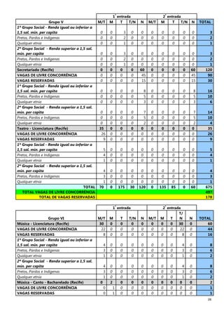 26
1
ª
entrada 2
ª
entrada
Grupo V M/T M T T/N N M/T M T T/N N TOTAL
1º Grupo Social - Renda igual ou inferior a
1,5 sal. mín. per capita 0 0 3 0 0 0 0 0 0 0 3
Pretos, Pardos e Indígenas 0 0 2 0 0 0 0 0 0 0 2
Qualquer etnia 0 0 1 0 0 0 0 0 0 0 1
2º Grupo Social - Renda superior a 1,5 sal.
mín. per capita 0 0 3 0 0 0 0 0 0 0 3
Pretos, Pardos e Indígenas 0 0 2 0 0 0 0 0 0 0 2
Qualquer etnia 0 0 1 0 0 0 0 0 0 0 1
Secretariado (Recife) 0 0 0 0 60 0 0 0 0 60 120
VAGAS DE LIVRE CONCORRÊNCIA 0 0 0 0 45 0 0 0 0 45 90
VAGAS RESERVADAS 0 0 0 0 15 0 0 0 0 15 30
1º Grupo Social - Renda igual ou inferior a
1,5 sal. mín. per capita 0 0 0 0 8 0 0 0 0 8 16
Pretos, Pardos e Indígenas 0 0 0 0 5 0 0 0 0 5 10
Qualquer etnia 0 0 0 0 3 0 0 0 0 3 6
2º Grupo Social - Renda superior a 1,5 sal.
mín. per capita 0 0 0 0 7 0 0 0 0 7 14
Pretos, Pardos e Indígenas 0 0 0 0 5 0 0 0 0 5 10
Qualquer etnia 0 0 0 0 2 0 0 0 0 2 4
Teatro - Licenciatura (Recife) 35 0 0 0 0 0 0 0 0 0 35
VAGAS DE LIVRE CONCORRÊNCIA 26 0 0 0 0 0 0 0 0 0 26
VAGAS RESERVADAS 9 0 0 0 0 0 0 0 0 0 9
1º Grupo Social - Renda igual ou inferior a
1,5 sal. mín. per capita 5 0 0 0 0 0 0 0 0 0 5
Pretos, Pardos e Indígenas 4 0 0 0 0 0 0 0 0 0 4
Qualquer etnia 1 0 0 0 0 0 0 0 0 0 1
2º Grupo Social - Renda superior a 1,5 sal.
mín. per capita 4 0 0 0 0 0 0 0 0 0 4
Pretos, Pardos e Indígenas 3 0 0 0 0 0 0 0 0 0 3
Qualquer etnia 1 0 0 0 0 0 0 0 0 0 1
TOTAL 70 0 175 30 120 0 135 85 0 60 675
TOTAL VAGAS DE LIVRE CONCORRÊNCIA 497
TOTAL DE VAGAS RESERVADAS 178
1
ª
entrada 2
ª
entrada
Grupo VI M/T M T T/N N M/T M T
T/
N N TOTAL
Música - Licenciatura (Recife) 30 0 0 0 0 0 0 0 30 0 60
VAGAS DE LIVRE CONCORRÊNCIA 22 0 0 0 0 0 0 0 22 0 44
VAGAS RESERVADAS 8 0 0 0 0 0 0 0 8 0 16
1º Grupo Social - Renda igual ou inferior a
1,5 sal. mín. per capita 4 0 0 0 0 0 0 0 4 0 8
Pretos, Pardos e Indígenas 3 0 0 0 0 0 0 0 3 0 6
Qualquer etnia 1 0 0 0 0 0 0 0 1 0 2
2º Grupo Social - Renda superior a 1,5 sal.
mín. per capita 4 0 0 0 0 0 0 0 4 0 8
Pretos, Pardos e Indígenas 3 0 0 0 0 0 0 0 3 0 6
Qualquer etnia 1 0 0 0 0 0 0 0 1 0 2
Música - Canto - Bacharelado (Recife) 0 2 0 0 0 0 0 0 0 0 2
VAGAS DE LIVRE CONCORRÊNCIA 0 1 0 0 0 0 0 0 0 0 1
VAGAS RESERVADAS 0 1 0 0 0 0 0 0 0 0 1
 