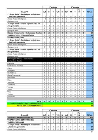 27
1
ª
entrada 2
ª
entrada
Grupo VI M/T M T T/N N M/T M T
T/
N N TOTAL
1º Grupo Social - Renda igual ou inferior a
1,5 sal. mín. per capita 0 1 0 0 0 0 0 0 0 0 1
Pretos, Pardos e Indígenas 0 1 0 0 0 0 0 0 0 0 1
Qualquer etnia 0 0 0 0 0 0 0 0 0 0 0
2º Grupo Social - Renda superior a 1,5 sal.
mín. per capita 0 0 0 0 0 0 0 0 0 0 0
Pretos, Pardos e Indígenas 0 0 0 0 0 0 0 0 0 0 0
Qualquer etnia 0 0 0 0 0 0 0 0 0 0 0
Música - Instrumento - Bacharelado (Recife) 0 18 0 0 0 0 0 0 0 0 18
VAGAS DE LIVRE CONCORRÊNCIA 0 12 0 0 0 0 0 0 0 0 12
VAGAS RESERVADAS 0 6 0 0 0 0 0 0 0 0 6
1º Grupo Social - Renda igual ou inferior a
1,5 sal. mín. per capita 0 3 0 0 0 0 0 0 0 0 3
Pretos, Pardos e Indígenas 0 2 0 0 0 0 0 0 0 0 2
Qualquer etnia 0 1 0 0 0 0 0 0 0 0 1
2º Grupo Social - Renda superior a 1,5 sal.
mín. per capita 0 3 0 0 0 0 0 0 0 0 3
Pretos, Pardos e Indígenas 0 2 0 0 0 0 0 0 0 0 2
Qualquer etnia 0 1 0 0 0 0 0 0 0 0 1
Habilitações: Música - Instrumento -
Bacharelado (Recife)
Clarinete 0 1 0 0 0 0 0 0 0 0 1
Contrabaixo Acústico 0 1 0 0 0 0 0 0 0 0 1
Cravo 0 1 0 0 0 0 0 0 0 0 1
Trompete 0 1 0 0 0 0 0 0 0 0 1
Flauta Doce 0 1 0 0 0 0 0 0 0 0 1
Flauta Transversal 0 1 0 0 0 0 0 0 0 0 1
Percussão 0 1 0 0 0 0 0 0 0 0 1
Piano 0 3 0 0 0 0 0 0 0 0 3
Saxofone 0 1 0 0 0 0 0 0 0 0 1
Trombone 0 1 0 0 0 0 0 0 0 0 1
Trompa 0 1 0 0 0 0 0 0 0 0 1
Violão 0 2 0 0 0 0 0 0 0 0 2
Viola 0 1 0 0 0 0 0 0 0 0 1
Violino 0 1 0 0 0 0 0 0 0 0 1
Violoncelo 0 1 0 0 0 0 0 0 0 0 1
TOTAL 30 20 0 0 0 0 0 0 30 0 80
TOTAL VAGAS DE LIVRE CONCORRÊNCIA 57
TOTAL DE VAGAS RESERVADAS 23
1
ª
entrada 2
ª
entrada
Grupo VII M/T M T T/N N M/T M T
T/
N N TOTAL
Arquitetura e Urbanismo (Recife) 50 0 0 0 0 50 0 0 0 0 100
VAGAS DE LIVRE CONCORRÊNCIA 37 0 0 0 0 37 0 0 0 0 74
VAGAS RESERVADAS 13 0 0 0 0 13 0 0 0 0 26
1º Grupo Social - Renda igual ou inferior a
1,5 sal. mín. per capita 7 0 0 0 0 7 0 0 0 0 14
Pretos, Pardos e Indígenas 5 0 0 0 0 5 0 0 0 0 10
 