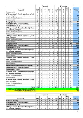 28
1
ª
entrada 2
ª
entrada
Grupo VII M/T M T T/N N M/T M T
T/
N N TOTAL
Qualquer etnia 2 0 0 0 0 2 0 0 0 0 4
2º Grupo Social - Renda superior a 1,5 sal.
mín. per capita 6 0 0 0 0 6 0 0 0 0 12
Pretos, Pardos e Indígenas 4 0 0 0 0 4 0 0 0 0 8
Qualquer etnia 2 0 0 0 0 2 0 0 0 0 4
Design (Recife) 35 0 0 0 0 35 0 0 0 0 70
VAGAS DE LIVRE CONCORRÊNCIA 26 0 0 0 0 26 0 0 0 0 52
VAGAS RESERVADAS 9 0 0 0 0 9 0 0 0 0 18
1º Grupo Social - Renda igual ou inferior a
1,5 sal. mín. per capita 5 0 0 0 0 5 0 0 0 0 10
Pretos, Pardos e Indígenas 4 0 0 0 0 4 0 0 0 0 8
Qualquer etnia 1 0 0 0 0 1 0 0 0 0 2
2º Grupo Social - Renda superior a 1,5 sal.
mín. per capita 4 0 0 0 0 4 0 0 0 0 8
Pretos, Pardos e Indígenas 3 0 0 0 0 3 0 0 0 0 6
Qualquer etnia 1 0 0 0 0 1 0 0 0 0 2
Design (Agreste) 40 0 0 0 40 40 0 0 0 40 160
VAGAS DE LIVRE CONCORRÊNCIA 30 0 0 0 30 30 0 0 0 30 120
VAGAS RESERVADAS 10 0 0 0 10 10 0 0 0 10 40
1º Grupo Social - Renda igual ou inferior a
1,5 sal. mín. per capita 5 0 0 0 5 5 0 0 0 5 20
Pretos, Pardos e Indígenas 4 0 0 0 4 4 0 0 0 4 16
Qualquer etnia 1 0 0 0 1 1 0 0 0 1 4
2º Grupo Social - Renda superior a 1,5 sal.
mín. per capita 5 0 0 0 5 5 0 0 0 5 20
Pretos, Pardos e Indígenas 4 0 0 0 4 4 0 0 0 4 16
Qualquer etnia 1 0 0 0 1 1 0 0 0 1 4
Expressão Gráfica - Licenciatura (Recife) 30 0 0 0 0 0 0 0 0 0 30
VAGAS DE LIVRE CONCORRÊNCIA 22 0 0 0 0 0 0 0 0 0 22
VAGAS RESERVADAS 8 0 0 0 0 0 0 0 0 0 8
1º Grupo Social - Renda igual ou inferior a
1,5 sal. mín. per capita 4 0 0 0 0 0 0 0 0 0 4
Pretos, Pardos e Indígenas 3 0 0 0 0 0 0 0 0 0 3
Qualquer etnia 1 0 0 0 0 0 0 0 0 0 1
2º Grupo Social - Renda superior a 1,5 sal.
mín. per capita 4 0 0 0 0 0 0 0 0 0 4
Pretos, Pardos e Indígenas 3 0 0 0 0 0 0 0 0 0 3
Qualquer etnia 1 0 0 0 0 0 0 0 0 0 1
TOTAL 155 0 0 0 40 125 0 0 0 40 360
TOTAL VAGAS DE LIVRE CONCORRÊNCIA 268
TOTAL DE VAGAS RESERVADAS 92
1
ª
entrada 2
ª
entrada
Grupo VIII M/T M T T/N N M/T M T
T/
N N TOTAL
Hotelaria (Recife) 0 0 0 0 0 30 0 0 0 0 30
VAGAS DE LIVRE CONCORRÊNCIA 0 0 0 0 0 22 0 0 0 0 22
VAGAS RESERVADAS 0 0 0 0 0 8 0 0 0 0 8
1º Grupo Social - Renda igual ou inferior a
1,5 sal. mín. per capita 0 0 0 0 0 4 0 0 0 0 4
 