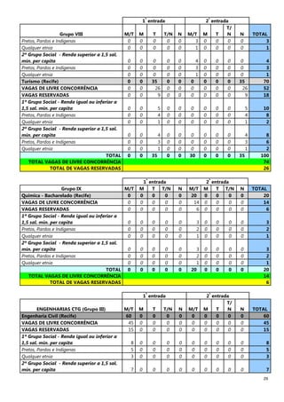 29
1
ª
entrada 2
ª
entrada
Grupo VIII M/T M T T/N N M/T M T
T/
N N TOTAL
Pretos, Pardos e Indígenas 0 0 0 0 0 3 0 0 0 0 3
Qualquer etnia 0 0 0 0 0 1 0 0 0 0 1
2º Grupo Social - Renda superior a 1,5 sal.
mín. per capita 0 0 0 0 0 4 0 0 0 0 4
Pretos, Pardos e Indígenas 0 0 0 0 0 3 0 0 0 0 3
Qualquer etnia 0 0 0 0 0 1 0 0 0 0 1
Turismo (Recife) 0 0 35 0 0 0 0 0 0 35 70
VAGAS DE LIVRE CONCORRÊNCIA 0 0 26 0 0 0 0 0 0 26 52
VAGAS RESERVADAS 0 0 9 0 0 0 0 0 0 9 18
1º Grupo Social - Renda igual ou inferior a
1,5 sal. mín. per capita 0 0 5 0 0 0 0 0 0 5 10
Pretos, Pardos e Indígenas 0 0 4 0 0 0 0 0 0 4 8
Qualquer etnia 0 0 1 0 0 0 0 0 0 1 2
2º Grupo Social - Renda superior a 1,5 sal.
mín. per capita 0 0 4 0 0 0 0 0 0 4 8
Pretos, Pardos e Indígenas 0 0 3 0 0 0 0 0 0 3 6
Qualquer etnia 0 0 1 0 0 0 0 0 0 1 2
TOTAL 0 0 35 0 0 30 0 0 0 35 100
TOTAL VAGAS DE LIVRE CONCORRÊNCIA 74
TOTAL DE VAGAS RESERVADAS 26
1
ª
entrada 2
ª
entrada
Grupo IX M/T M T T/N N M/T M T T/N N TOTAL
Química - Bacharelado (Recife) 0 0 0 0 0 20 0 0 0 0 20
VAGAS DE LIVRE CONCORRÊNCIA 0 0 0 0 0 14 0 0 0 0 14
VAGAS RESERVADAS 0 0 0 0 0 6 0 0 0 0 6
1º Grupo Social - Renda igual ou inferior a
1,5 sal. mín. per capita 0 0 0 0 0 3 0 0 0 0 3
Pretos, Pardos e Indígenas 0 0 0 0 0 2 0 0 0 0 2
Qualquer etnia 0 0 0 0 0 1 0 0 0 0 1
2º Grupo Social - Renda superior a 1,5 sal.
mín. per capita 0 0 0 0 0 3 0 0 0 0 3
Pretos, Pardos e Indígenas 0 0 0 0 0 2 0 0 0 0 2
Qualquer etnia 0 0 0 0 0 1 0 0 0 0 1
TOTAL 0 0 0 0 0 20 0 0 0 0 20
TOTAL VAGAS DE LIVRE CONCORRÊNCIA 14
TOTAL DE VAGAS RESERVADAS 6
1
ª
entrada 2
ª
entrada
ENGENHARIAS CTG (Grupo III) M/T M T T/N N M/T M T
T/
N N TOTAL
Engenharia Civil (Recife) 60 0 0 0 0 0 0 0 0 0 60
VAGAS DE LIVRE CONCORRÊNCIA 45 0 0 0 0 0 0 0 0 0 45
VAGAS RESERVADAS 15 0 0 0 0 0 0 0 0 0 15
1º Grupo Social - Renda igual ou inferior a
1,5 sal. mín. per capita 8 0 0 0 0 0 0 0 0 0 8
Pretos, Pardos e Indígenas 5 0 0 0 0 0 0 0 0 0 5
Qualquer etnia 3 0 0 0 0 0 0 0 0 0 3
2º Grupo Social - Renda superior a 1,5 sal.
mín. per capita 7 0 0 0 0 0 0 0 0 0 7
 