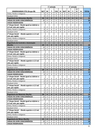 30
1
ª
entrada 2
ª
entrada
ENGENHARIAS CTG (Grupo III) M/T M T T/N N M/T M T
T/
N N TOTAL
Pretos, Pardos e Indígenas 5 0 0 0 0 0 0 0 0 0 5
Qualquer etnia 2 0 0 0 0 0 0 0 0 0 2
Engenharia de Alimentos (Recife) 35 0 0 0 0 0 0 0 0 0 35
VAGAS DE LIVRE CONCORRÊNCIA 26 0 0 0 0 0 0 0 0 0 26
VAGAS RESERVADAS 9 0 0 0 0 0 0 0 0 0 9
1º Grupo Social - Renda igual ou inferior a
1,5 sal. mín. per capita 5 0 0 0 0 0 0 0 0 0 5
Pretos, Pardos e Indígenas 4 0 0 0 0 0 0 0 0 0 4
Qualquer etnia 1 0 0 0 0 0 0 0 0 0 1
2º Grupo Social - Renda superior a 1,5 sal.
mín. per capita 4 0 0 0 0 0 0 0 0 0 4
Pretos, Pardos e Indígenas 3 0 0 0 0 0 0 0 0 0 3
Qualquer etnia 1 0 0 0 0 0 0 0 0 0 1
Engenharia de Controle e Automação
(Recife) 20 0 0 0 0 0 0 0 0 0 20
VAGAS DE LIVRE CONCORRÊNCIA 14 0 0 0 0 0 0 0 0 0 14
VAGAS RESERVADAS 6 0 0 0 0 0 0 0 0 0 6
1º Grupo Social - Renda igual ou inferior a
1,5 sal. mín. per capita 3 0 0 0 0 0 0 0 0 0 3
Pretos, Pardos e Indígenas 2 0 0 0 0 0 0 0 0 0 2
Qualquer etnia 1 0 0 0 0 0 0 0 0 0 1
2º Grupo Social - Renda superior a 1,5 sal.
mín. per capita 3 0 0 0 0 0 0 0 0 0 3
Pretos, Pardos e Indígenas 2 0 0 0 0 0 0 0 0 0 2
Qualquer etnia 1 0 0 0 0 0 0 0 0 0 1
Engenharia de Energia (Recife) 20 0 0 0 0 0 0 0 0 0 20
VAGAS DE LIVRE CONCORRÊNCIA 14 0 0 0 0 0 0 0 0 0 14
VAGAS RESERVADAS 6 0 0 0 0 0 0 0 0 0 6
1º Grupo Social - Renda igual ou inferior a
1,5 sal. mín. per capita 3 0 0 0 0 0 0 0 0 0 3
Pretos, Pardos e Indígenas 2 0 0 0 0 0 0 0 0 0 2
Qualquer etnia 1 0 0 0 0 0 0 0 0 0 1
2º Grupo Social - Renda superior a 1,5 sal.
mín. per capita 3 0 0 0 0 0 0 0 0 0 3
Pretos, Pardos e Indígenas 2 0 0 0 0 0 0 0 0 0 2
Qualquer etnia 1 0 0 0 0 0 0 0 0 0 1
Engenharia de Materiais (Recife) 20 0 0 0 0 0 0 0 0 0 20
VAGAS DE LIVRE CONCORRÊNCIA 14 0 0 0 0 0 0 0 0 0 14
VAGAS RESERVADAS 6 0 0 0 0 0 0 0 0 0 6
1º Grupo Social - Renda igual ou inferior a
1,5 sal. mín. per capita 3 0 0 0 0 0 0 0 0 0 3
Pretos, Pardos e Indígenas 2 0 0 0 0 0 0 0 0 0 2
Qualquer etnia 1 0 0 0 0 0 0 0 0 0 1
2º Grupo Social - Renda superior a 1,5 sal.
mín. per capita 3 0 0 0 0 0 0 0 0 0 3
Pretos, Pardos e Indígenas 2 0 0 0 0 0 0 0 0 0 2
Qualquer etnia 1 0 0 0 0 0 0 0 0 0 1
Engenharia de Minas (Recife) 25 0 0 0 0 0 0 0 0 0 25
VAGAS DE LIVRE CONCORRÊNCIA 18 0 0 0 0 0 0 0 0 0 18
VAGAS RESERVADAS 7 0 0 0 0 0 0 0 0 0 7
 