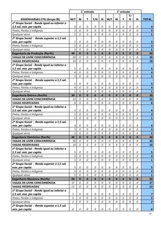 31
1
ª
entrada 2
ª
entrada
ENGENHARIAS CTG (Grupo III) M/T M T T/N N M/T M T
T/
N N TOTAL
1º Grupo Social - Renda igual ou inferior a
1,5 sal. mín. per capita 4 0 0 0 0 0 0 0 0 0 4
Pretos, Pardos e Indígenas 3 0 0 0 0 0 0 0 0 0 3
Qualquer etnia 1 0 0 0 0 0 0 0 0 0 1
2º Grupo Social - Renda superior a 1,5 sal.
mín. per capita 3 0 0 0 0 0 0 0 0 0 3
Pretos, Pardos e Indígenas 2 0 0 0 0 0 0 0 0 0 2
Qualquer etnia 1 0 0 0 0 0 0 0 0 0 1
Engenharia de Produção (Recife) 40 0 0 0 0 0 0 0 0 0 40
VAGAS DE LIVRE CONCORRÊNCIA 30 0 0 0 0 0 0 0 0 0 30
VAGAS RESERVADAS 10 0 0 0 0 0 0 0 0 0 10
1º Grupo Social - Renda igual ou inferior a
1,5 sal. mín. per capita 5 0 0 0 0 0 0 0 0 0 5
Pretos, Pardos e Indígenas 4 0 0 0 0 0 0 0 0 0 4
Qualquer etnia 1 0 0 0 0 0 0 0 0 0 1
2º Grupo Social - Renda superior a 1,5 sal.
mín. per capita 5 0 0 0 0 0 0 0 0 0 5
Pretos, Pardos e Indígenas 4 0 0 0 0 0 0 0 0 0 4
Qualquer etnia 1 0 0 0 0 0 0 0 0 0 1
Engenharia Elétrica (Recife) 30 0 0 0 0 0 0 0 0 0 30
VAGAS DE LIVRE CONCORRÊNCIA 22 0 0 0 0 0 0 0 0 0 22
VAGAS RESERVADAS 8 0 0 0 0 0 0 0 0 0 8
1º Grupo Social - Renda igual ou inferior a
1,5 sal. mín. per capita 4 0 0 0 0 0 0 0 0 0 4
Pretos, Pardos e Indígenas 3 0 0 0 0 0 0 0 0 0 3
Qualquer etnia 1 0 0 0 0 0 0 0 0 0 1
2º Grupo Social - Renda superior a 1,5 sal.
mín. per capita 4 0 0 0 0 0 0 0 0 0 4
Pretos, Pardos e Indígenas 3 0 0 0 0 0 0 0 0 0 3
Qualquer etnia 1 0 0 0 0 0 0 0 0 0 1
Engenharia Eletrônica (Recife) 40 0 0 0 0 0 0 0 0 0 40
VAGAS DE LIVRE CONCORRÊNCIA 30 0 0 0 0 0 0 0 0 0 30
VAGAS RESERVADAS 10 0 0 0 0 0 0 0 0 0 10
1º Grupo Social - Renda igual ou inferior a
1,5 sal. mín. per capita 5 0 0 0 0 0 0 0 0 0 5
Pretos, Pardos e Indígenas 4 0 0 0 0 0 0 0 0 0 4
Qualquer etnia 1 0 0 0 0 0 0 0 0 0 1
2º Grupo Social - Renda superior a 1,5 sal.
mín. per capita 5 0 0 0 0 0 0 0 0 0 5
Pretos, Pardos e Indígenas 4 0 0 0 0 0 0 0 0 0 4
Qualquer etnia 1 0 0 0 0 0 0 0 0 0 1
Engenharia Mecânica (Recife) 50 0 0 0 0 0 0 0 0 0 50
VAGAS DE LIVRE CONCORRÊNCIA 37 0 0 0 0 0 0 0 0 0 37
VAGAS RESERVADAS 13 0 0 0 0 0 0 0 0 0 13
1º Grupo Social - Renda igual ou inferior a
1,5 sal. mín. per capita 7 0 0 0 0 0 0 0 0 0 7
Pretos, Pardos e Indígenas 5 0 0 0 0 0 0 0 0 0 5
Qualquer etnia 2 0 0 0 0 0 0 0 0 0 2
2º Grupo Social - Renda superior a 1,5 sal.
mín. per capita 6 0 0 0 0 0 0 0 0 0 6
 