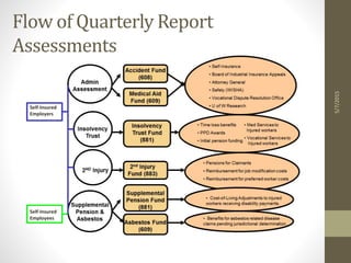 Flow of Quarterly Report
Assessments
5/7/2015
Self-Insured
Employers
Self-Insured
Employees
 