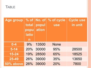 TABLE
Age group % of
total
popu
latio
n
No. of
popul
ation
% of cycle
use
Cycle use
in unit
0-4 9% 13500 None
5-14 20% 30000 95% 28500
15-24 19% 28500 65% 18525
25-49 26% 39000 35% 13650
50% above 26% 39000 20% 7800
 