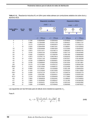 Parámetros básicos para el cálculo de redes de distribución 
TABLA 3.13. Reactancia inductiva XL en Ω/km para redes aéreas con conductores aislados de cobre duro y 
aluminio ACS. 
DMG = d DMG = d3 2 
d = 100mm d = 150mm d = 100mm d = 150mm 
Las siguientes son las fórmulas para el cálculo de la resistencia aparente . 
Fase A 
+ --- ---------------------- Ω 
----------------------------- (1 – 3Q) 
= + ------- 
98 Redes de Distribución de Energía 
(3.63) 
Calibre AWG o 
MCM 
Nro de 
hilos 
RMG 
mm 
Disposición monofásica Disposición trifásica 
4 7 2.1336 0.290065983 0.320635425 0.30748559 0.3380550277 
2 7 2.6883 0.272642666 0.303212108 0.29006227 0.3206317107 
1 7 3.0175 0.263933232 0.294502675 0.28135283 0.3119222774 
1 19 3.2025 0.259445908 0.290015351 0.27686551 0.3074349535 
1/0 7 3.3833 0.255306488 0.285875930 0.27272609 0.3032955327 
1/0 19 3.5816 0.251013271 0.281582714 0.26843287 0.2990023162 
2/0 7 3.8100 0.246351424 0.276920867 0.26377103 0.2943404692 
2/0 19 4.0364 0.242000341 0.272569784 0.25941994 0.2899893862 
3/0 7 4.2672 0.237807175 0.268376618 0.25522678 0.2857962205 
3/0 19 4.5291 0.233317165 0.263886607 0.25073677 0.2813062098 
4/0 7 4.8158 0.228688758 0.259258201 0.24610836 0.2766778034 
4/0 19 5.0786 0.224684840 0.255252283 0.24210244 0.2726718851 
250 37 5.6179 0.217073684 0.247643127 0.23449329 0.2650627294 
266.8 7 5.3950 0.220126284 0.250695727 0.23754589 0.2681153294 
300 19 6.0655 0.211294357 0.241863800 0.22871396 0.2592834020 
300 37 6.1555 0.210183640 0.240753083 0.22760324 0.2581726850 
336.4 19 6.4008 0.207237733 0.237807175 0.22465734 0.2552267779 
350 37 6.6394 0.20447889 0.235048331 0.22189849 0.2524679336 
397.5 19 7.0104 0.200379050 0.230948493 0.21779865 0.2483680951 
400 37 7.0963 0.199460638 0.230030081 0.21688024 0.2474496830 
477 19 7.5895 0.194394995 0.224964437 0.21181460 0.2423840395 
500 19 7.8029 0.192304251 0.222873794 0.20972325 0.2402933962 
500 37 7.9296 0.191089978 0.221659420 0.20850958 0.2390790227 
RA 
RA R 
Rp 
4 
----- ( 3 + P) 3 
P2 + 1 
Q2 + 1 
km 
 