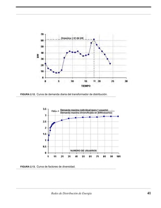 FIGURA 2.12. Curva de demanda diaria del transformador de distribución. 
FIGURA 2.13. Curva de factores de diversidad. 
Redes de Distribución de Energía 41 
 