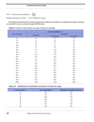 Características de las cargas 
PSH Porción de pico de pérdidas Pico2 
= = -------------- 
DSQ 
Pérdidas de potencia en el pico = PSH × Pérdidas de energía 
El modelo de carga tipo B fue usado para derivar los datos de la tabla 2.9 y la gráfica de la figura 2.24 para 
un ciclo de 24 horas y un ciclo de carga de 8760 horas. 
TABLA 2.7. Relación entre el factor de carga y el factor de pérdidas. 
Factor de pérdidas en % 
Factor de carga % 
Carga tipo B 
62 Redes de Distribución de Energía 
Distribución 
Transformador Alimentador 
0.0 4.2 4.2 4.2 
5.0 4.2 4.2 4.2 
10.0 4.5 4.7 6.0 
20.0 6.8 8.1 10.1 
25.0 8.7 10.1 13.0 
30.0 11.1 13.0 16.0 
35.0 14.1 16.0 19.6 
40.0 17.6 19.4 23.2 
45.0 21.6 23.8 32.0 
50.0 26.1 28.0 32.0 
55.0 31.1 33.1 37.0 
60.0 36.1 38.2 42.8 
65.0 42.8 44.7 44.8 
70.0 49.4 51.5 55.0 
75.0 56.5 59.1 62.6 
80.0 64.2 66.5 70.0 
85.0 72.3 75.0 77.0 
90.0 81.0 83.9 85.5 
95.0 90.3 90.4 90.5 
100.0 100.0 100.0 100.0 
TABLA 2.8. Multiplicador de pérdidas de potencia vs factor de carga 
Factor de carga % Factor de pérdidas % Multiplicador de pérdidas de potencia 
30 20.6 1.46 
35 24.6 1.42 
40 28.8 1.39 
45 33.3 1.35 
50 38.1 1.31 
55 43.1 1.28 
60 48.4 1.24 
 