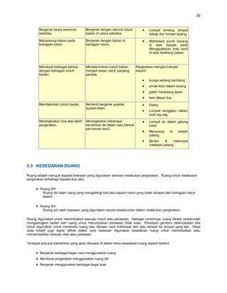 39


        Bergerak tanpa sentuhan       Bergerak dengan seluruh tubuh             Lompat bintang, lompat
        seketika.                     badan di udara seketika                   dakap dan lompat layang.
        Menyokong beban pada          Bergerak dengan beban di                  Membawa pundi kacang
        bahagian tubuh.               bahagian tubuh.                           di atas kepala serta
                                                                                Menggolekkan bola kecil
                                                                                di atas belakang badan



        Membuat berbagai bentuk       Membentukkan tubuh badan         Pergerakan mengikut situasi
        dengan bahagian tubuh         menjadi besar, kecil, panjang,   seperti:
        badan.                        pendek.
                                                                                bunga sedang kembang
                                                                                arnab tidur dalam lubang
                                                                                galah menjulang awan
                                                                                kain dilipat dua
        Membekukan tubuh badan.       Berhenti bergerak apabila                 Galop
                                      isyarat diberi.
                                                                                Lompat kanggaru dalam
                                                                                arah zig-zag
        Merangkaikan dua atau lebih   Merangkaikan beberapa                     Lompat ke dalam gelung
        pergerakan.                   kemahiran ke dalam satu bentuk            rotan
                                      permainan kecil.
                                                                                Menyusup        di   bawah
                                                                                palang
                                                                                Berlari   &    melompat
                                                                                melepasi palang




3.3 KESEDARAN RUANG

Ruang adalah merujuk kepada kawasan yang digunakan semasa melakukan pergerakan. Ruang untuk melakukan
pergerakan terbahagi kepada dua iaitu:

        Ruang Diri
         Ruang diri ialah ruang yang mengelilingi kita iaitu sejauh mana yang boleh dicapai oleh bahagian tubuh
         badan.

        Ruang Am
         Ruang am ialah kawasan yang digunakan secara keseluruhan dalam melakukan pergerakan.

Ruang digunakan untuk menimbulkan sesuatu mood atau perasaan. Sebagai contohnya, ruang ditolak seolah-olah
mengasingkan badan dari ruang untuk menunjukkan perasaan tidak suka. Perasaan gembira dikemukakan bila
tubuh digunakan untuk meneroka ruang iaitu dengan cara melompat dari satu tempat ke tempat yang lain. Daya
cipta kreatif juga dapat dilihat dalam cara kawasan digunakan kesedaran ruang untuk menimbulkan atau
menyampaikan sesuatu idea atau perasaan.

Terdapat sub-sub kemahiran yang perlu dikuasai di dalam tema kesedaran ruang seperti berikut:

        Bergerak berbagai-bagai cara menggunakan ruang
        Membuat pergerakan menggunakan ruang diri
        Bergerak menggunakan berbagai-bagai aras
 