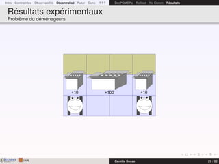Intro Contraintes Observabilité Décentralisé Futur Conc ? ? ? DecPOMDPs Rollout No Comm Résultats
Résultats expérimentaux
Problème du déménageurs
+10 +100 +10
DAMASwww.damas.ift.ulaval.ca Camille Besse 23 / 32
 
