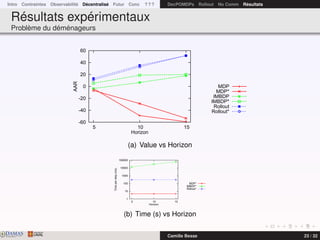 Intro Contraintes Observabilité Décentralisé Futur Conc ? ? ? DecPOMDPs Rollout No Comm Résultats
Résultats expérimentaux
Problème du déménageurs
-60
-40
-20
0
20
40
60
5 10 15
AAR
Horizon
MDP
MDP*
IMBDP
IMBDP*
Rollout
Rollout*
(a) Value vs Horizon
1
10
100
1000
10000
100000
5 10 15
Timeperstep(ms)
Horizon
MDP*
IMBDP*
Rollout*
(b) Time (s) vs Horizon
DAMASwww.damas.ift.ulaval.ca Camille Besse 23 / 32
 